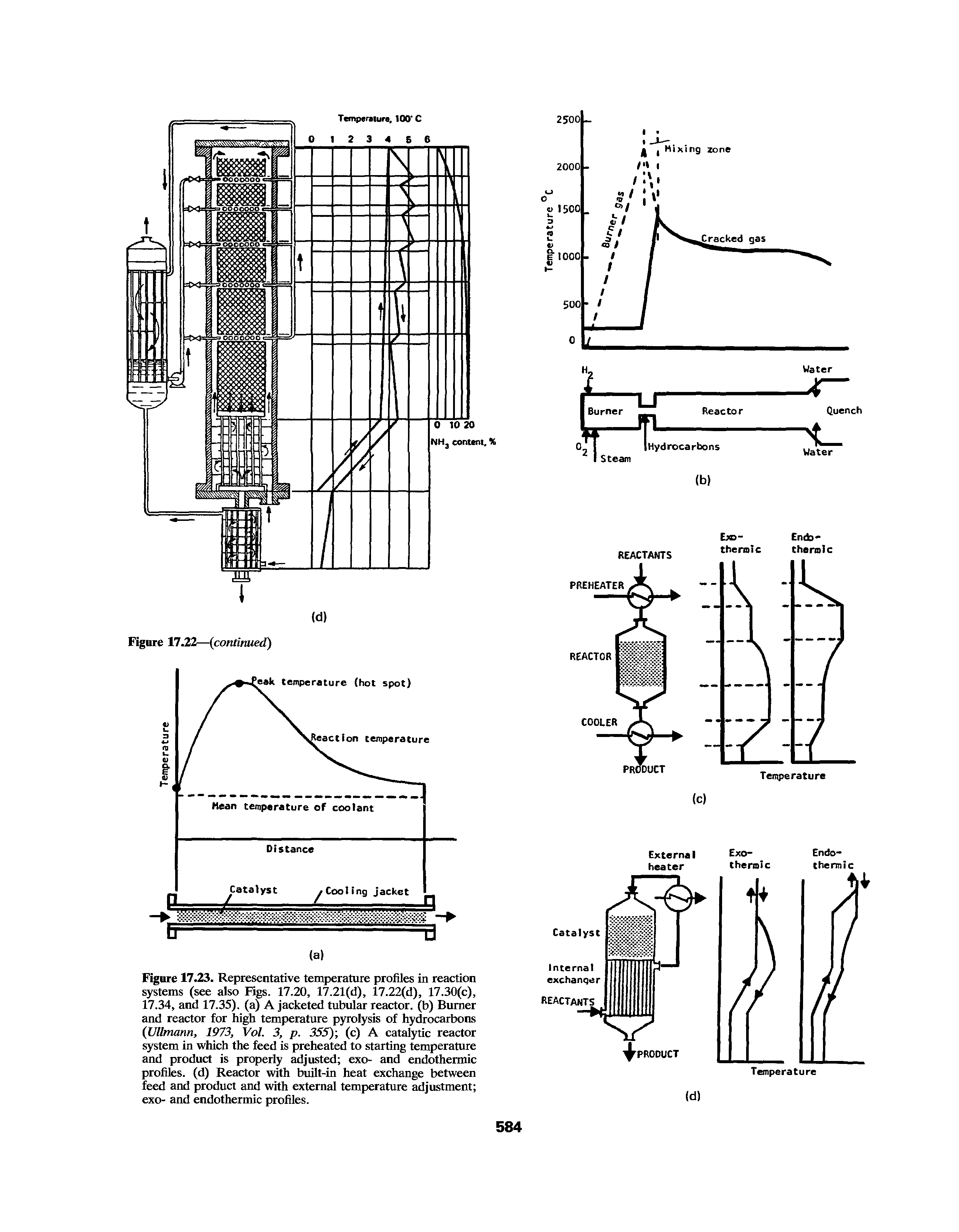 Figure 17.23. Representative temperature profiles in reaction systems (see also Figs. 17.20, 17.21(d), 17.22(d), 17.30(c), 17.34, and 17.35). (a) A jacketed tubular reactor, (b) Burner and reactor for high temperature pyrolysis of hydrocarbons (Ullmann, 1973, Vol. 3, p. 355) (c) A catalytic reactor system in which the feed is preheated to starting temperature and product is properly adjusted exo- and endothermic profiles, (d) Reactor with built-in heat exchange between feed and product and with external temperature adjustment exo- and endothermic profiles.