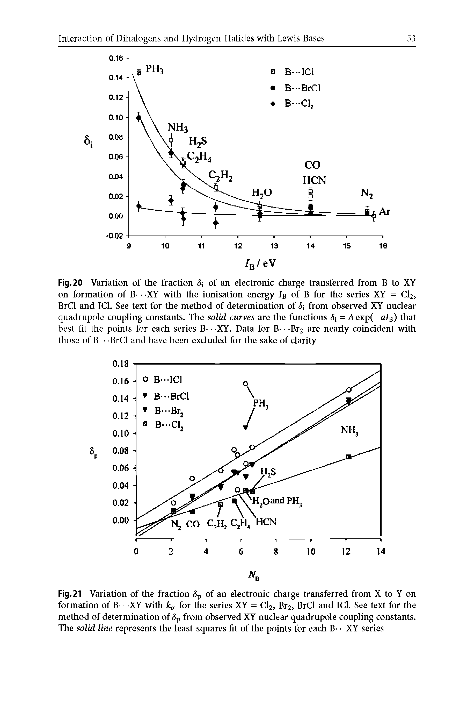 Fig. 20 Variation of the fraction <5 of an electronic charge transferred from B to XY on formation of B- XY with the ionisation energy 7b of B for the series XY = 02, BrO and IO. See text for the method of determination of Si from observed XY nuclear quadrupole coupling constants. The solid curves are the functions <5 = A exp(- al ) that best fit the points for each series B- XY. Data for B- -B are nearly coincident with those of B- BrO and have been excluded for the sake of clarity...