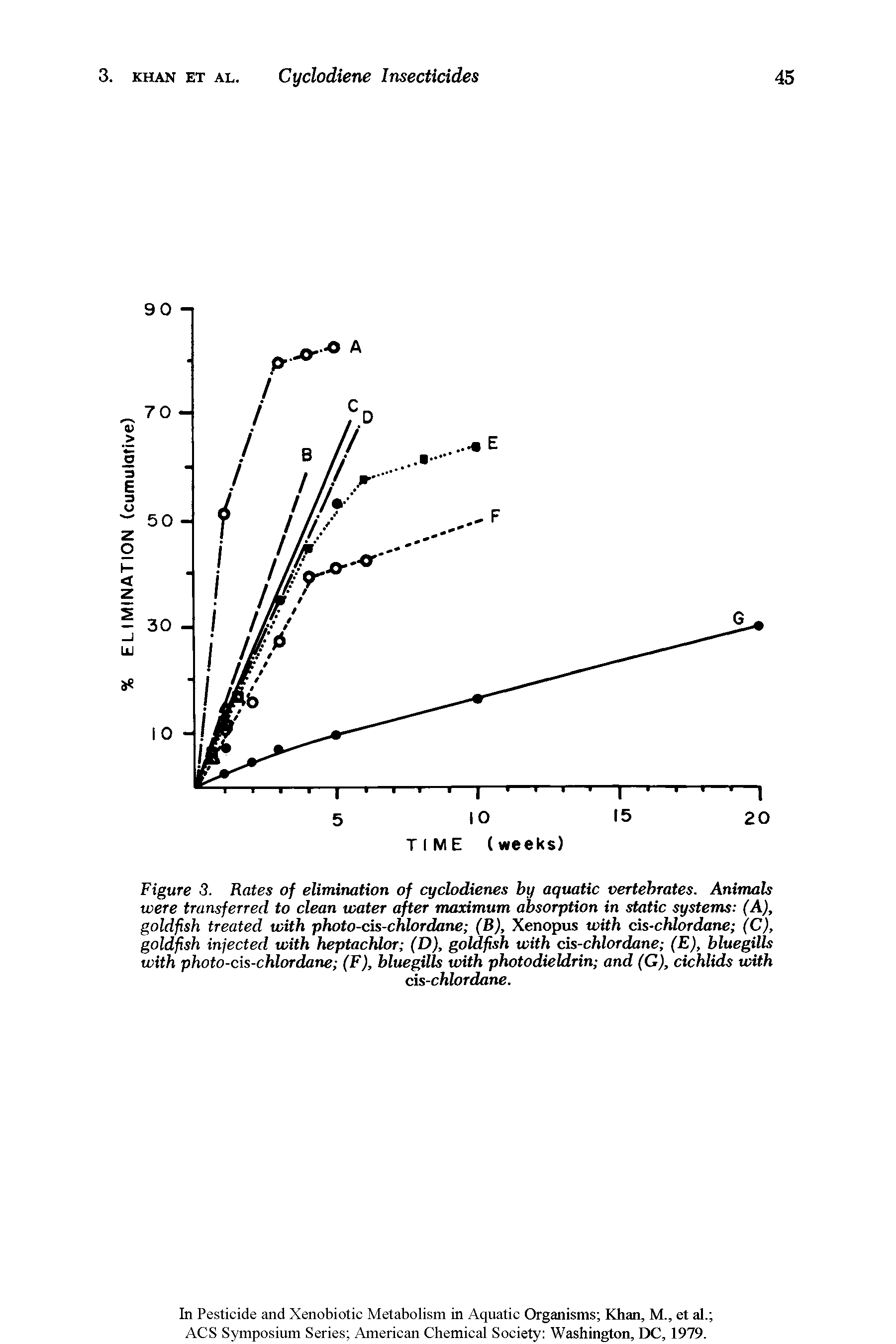 Figure 3. Rates of elimination of cyclodienes by aquatic vertebrates. Animals were transferred to clean water after maximum absorption in static systems (A), goldfish treated with photo-cis-chlordane (B), Xenopus with cis-chlordane (C), goldfish injected with heptachlor (D), goldfish with cis-chlordane (E), blue gills with photo-cis-chlordane (F), bluegills with photodieldrin and (G), cichlids with...