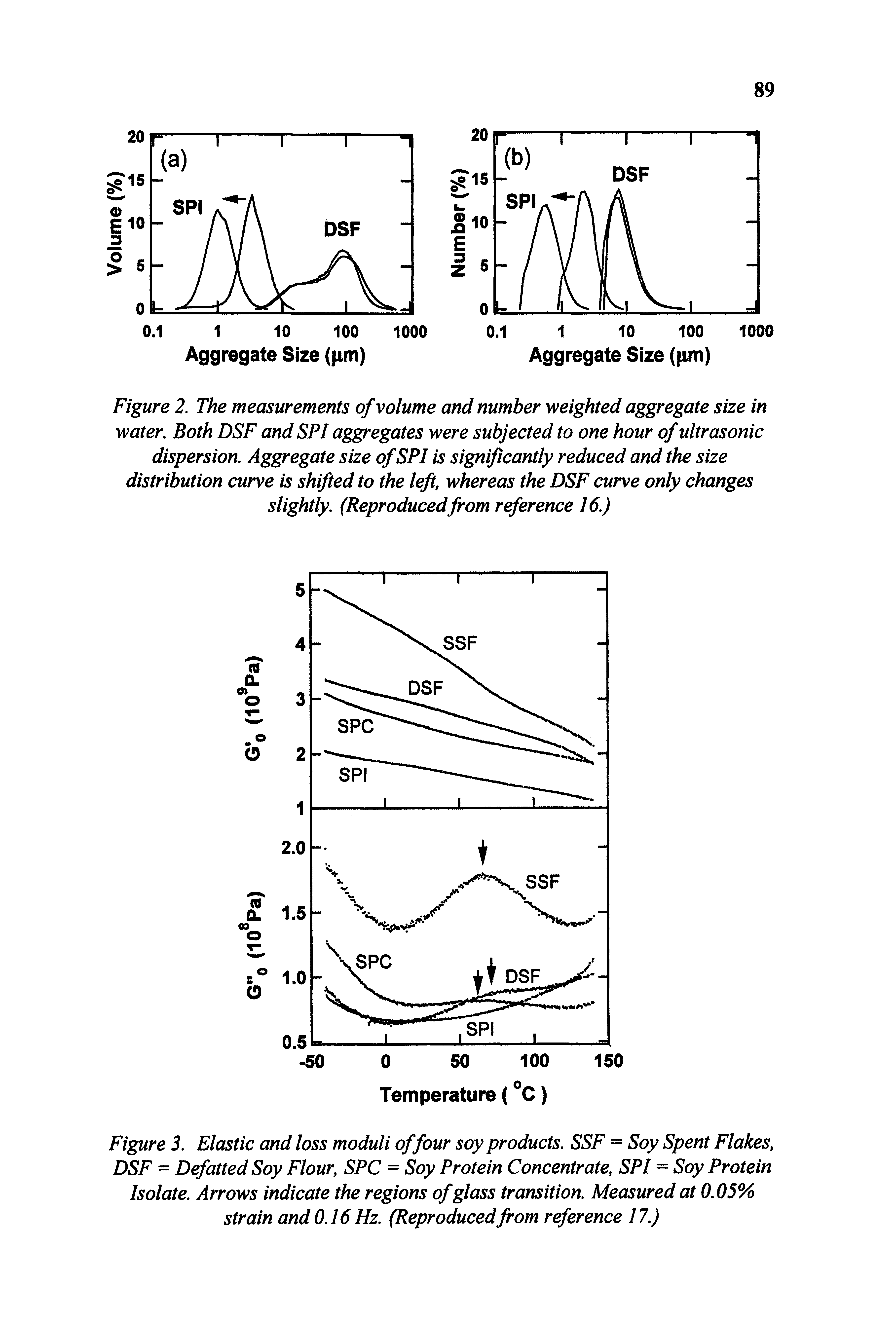 Figure 3. Elastic and loss moduli of four soy products. SSF = Soy Spent Flakes, DSF = Defatted Soy Flour, SPC = Soy Protein Concentrate, SPl = Soy Protein Isolate. Arrows indicate the regions of glass transition. Measured at 0.05% strain and 0.16 Hz. (Reproduced from reference 17.)...