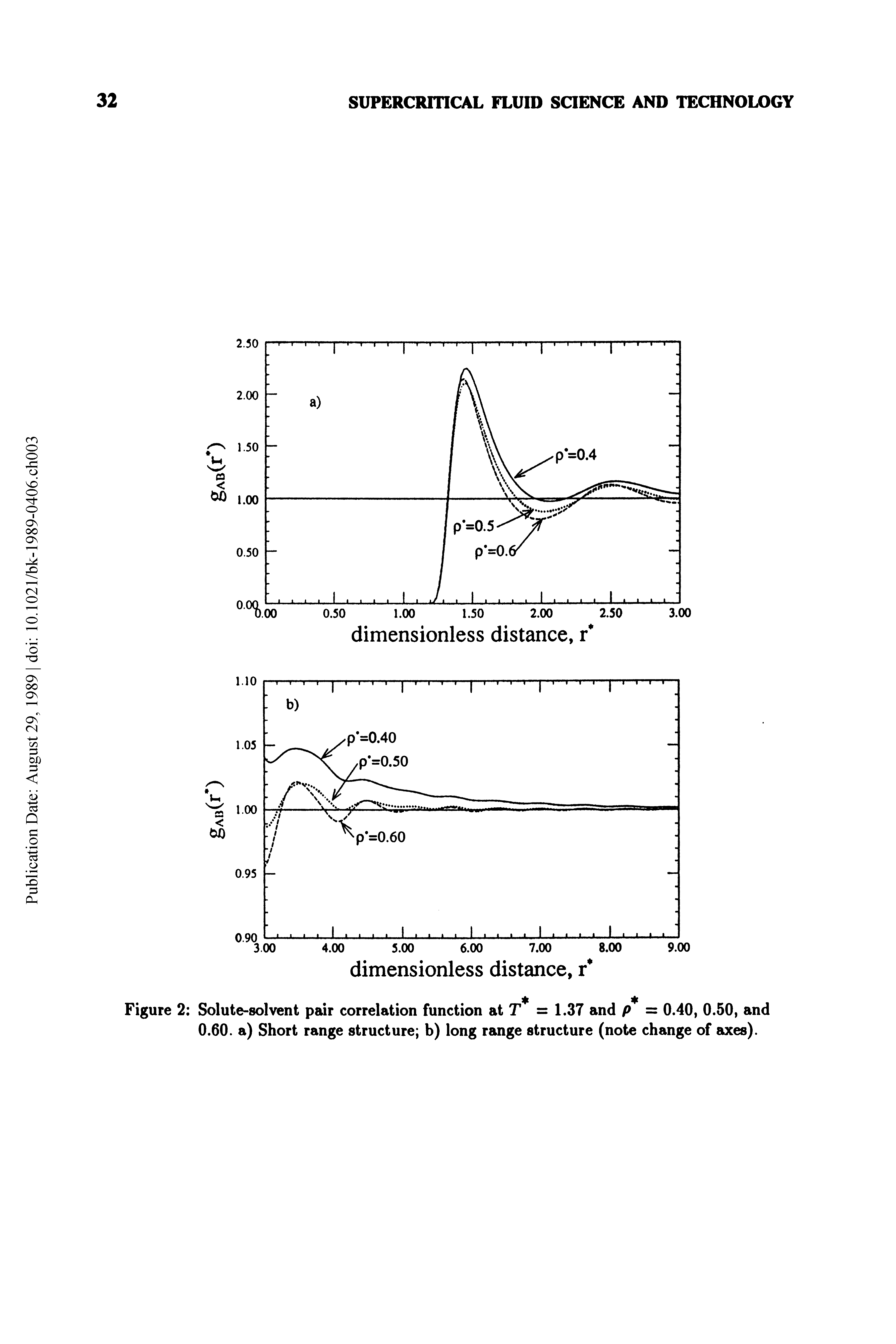 Figure 2 Solute-solvent pair correlation function at T = 1.37 and p = 0.40, 0.50, and 0.60. a) Short range structure b) long range structure (note change of axes).