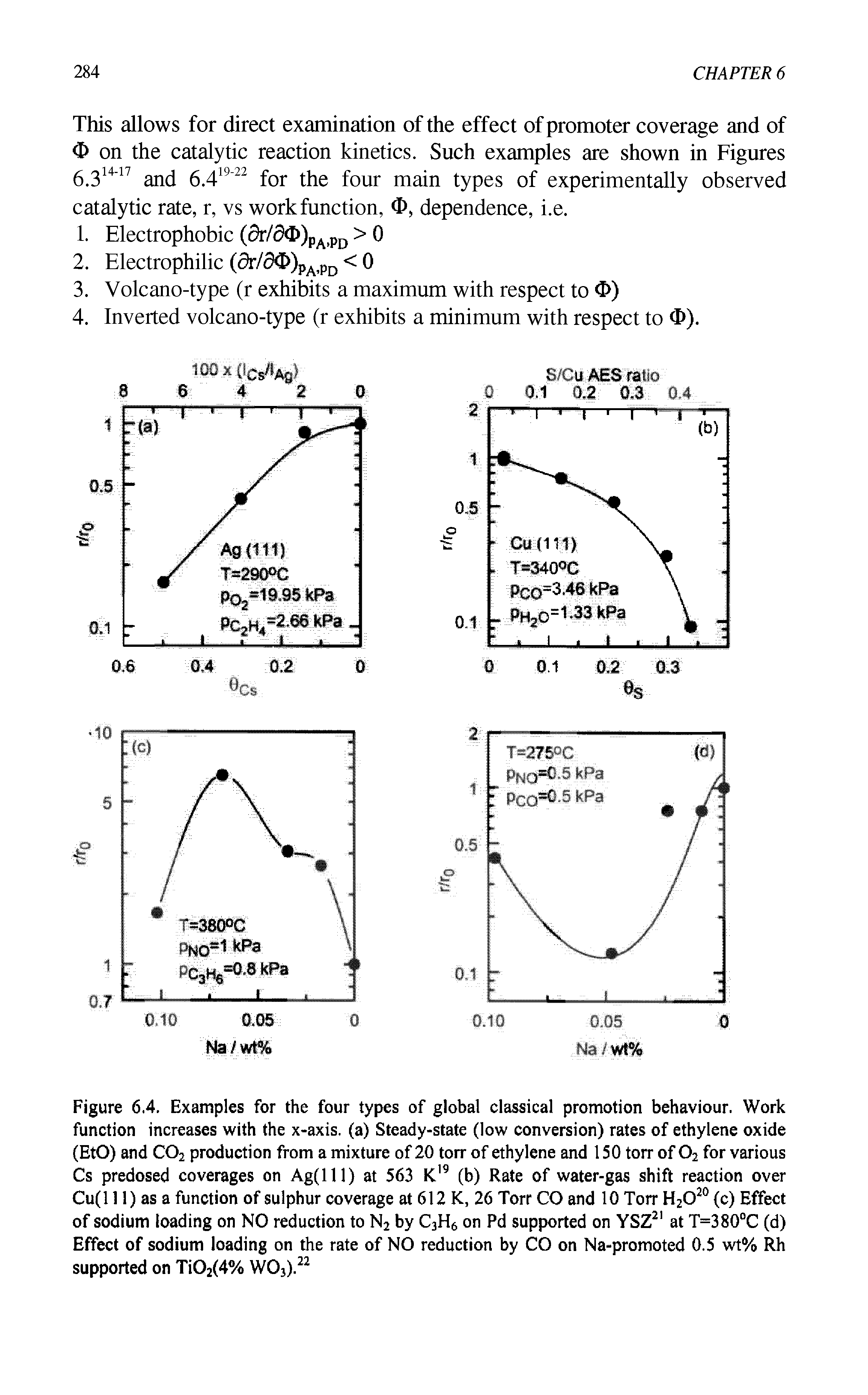Figure 6.4. Examples for the four types of global classical promotion behaviour. Work function increases with the x-axis. (a) Steady-state (low conversion) rates of ethylene oxide (EtO) and C02 production from a mixture of 20 torr of ethylene and 150 torr of 02 for various Cs predosed coverages on Ag(lll) at 563 K19 (b) Rate of water-gas shift reaction over Cu(l 11) as a function of sulphur coverage at 612 K, 26 Torr CO and 10 Torr H202° (c) Effect of sodium loading on NO reduction to N2 by C3H6 on Pd supported on YSZ21 at T=380°C (d) Effect of sodium loading on the rate of NO reduction by CO on Na-promoted 0.5 wt% Rh supported on Ti02(4% W03).22...