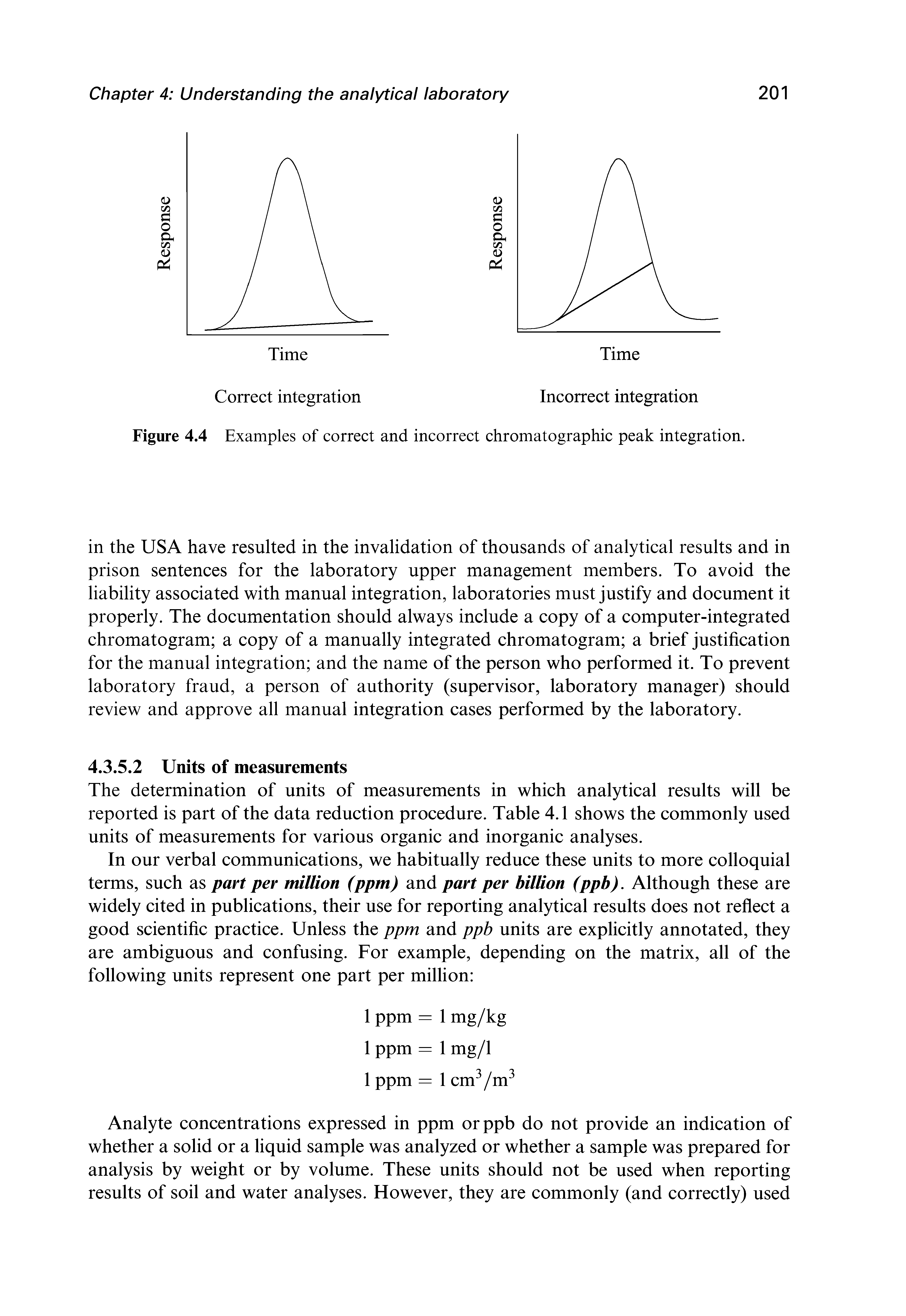 Figure 4.4 Examples of correct and incorrect chromatographic peak integration.