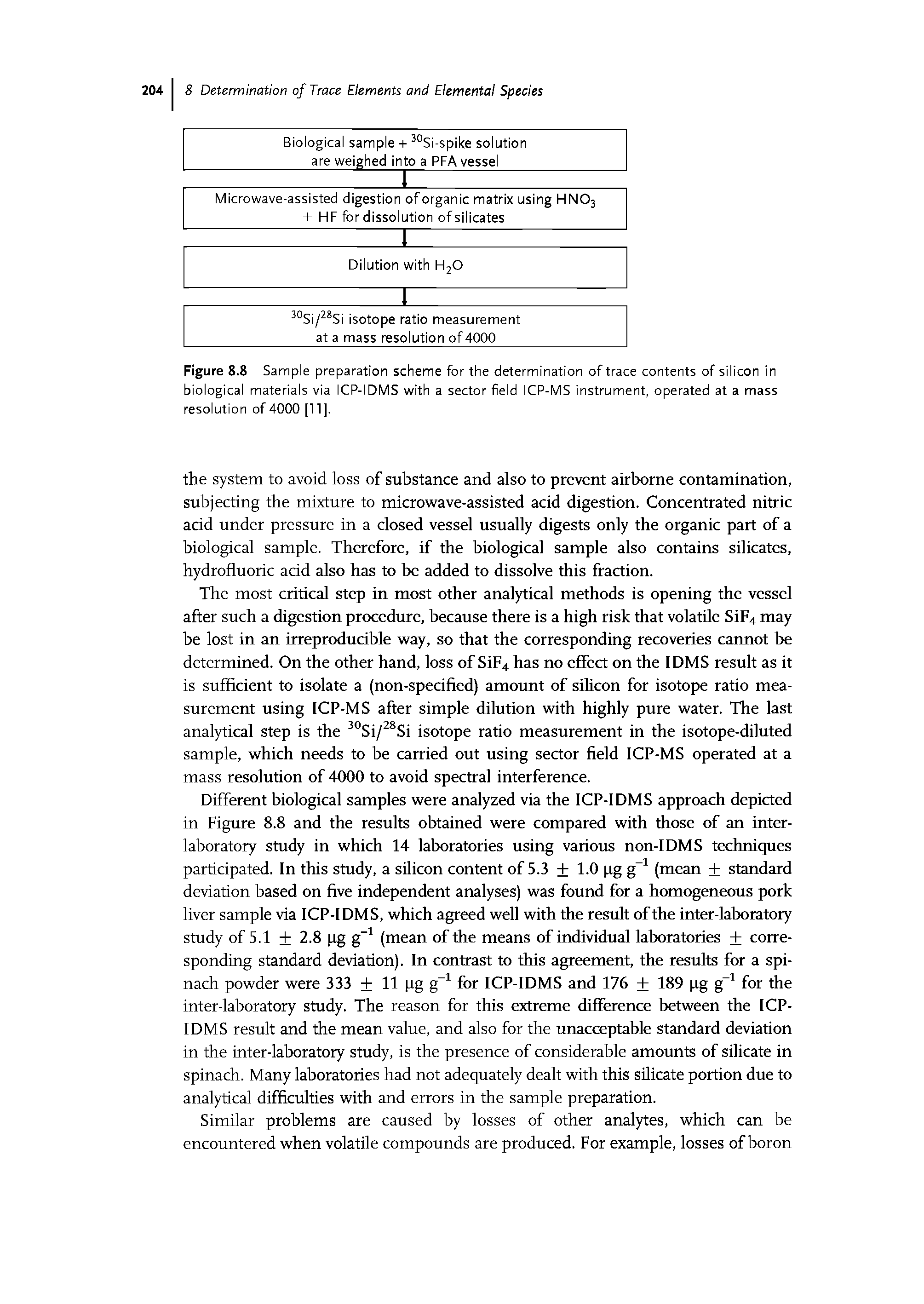 Figure 8.8 Sample preparation scheme for the determination of trace contents of silicon in biological materials via ICP-IDMS with a sector field ICP-MS instrument, operated at a mass resolution of 4000 [11].