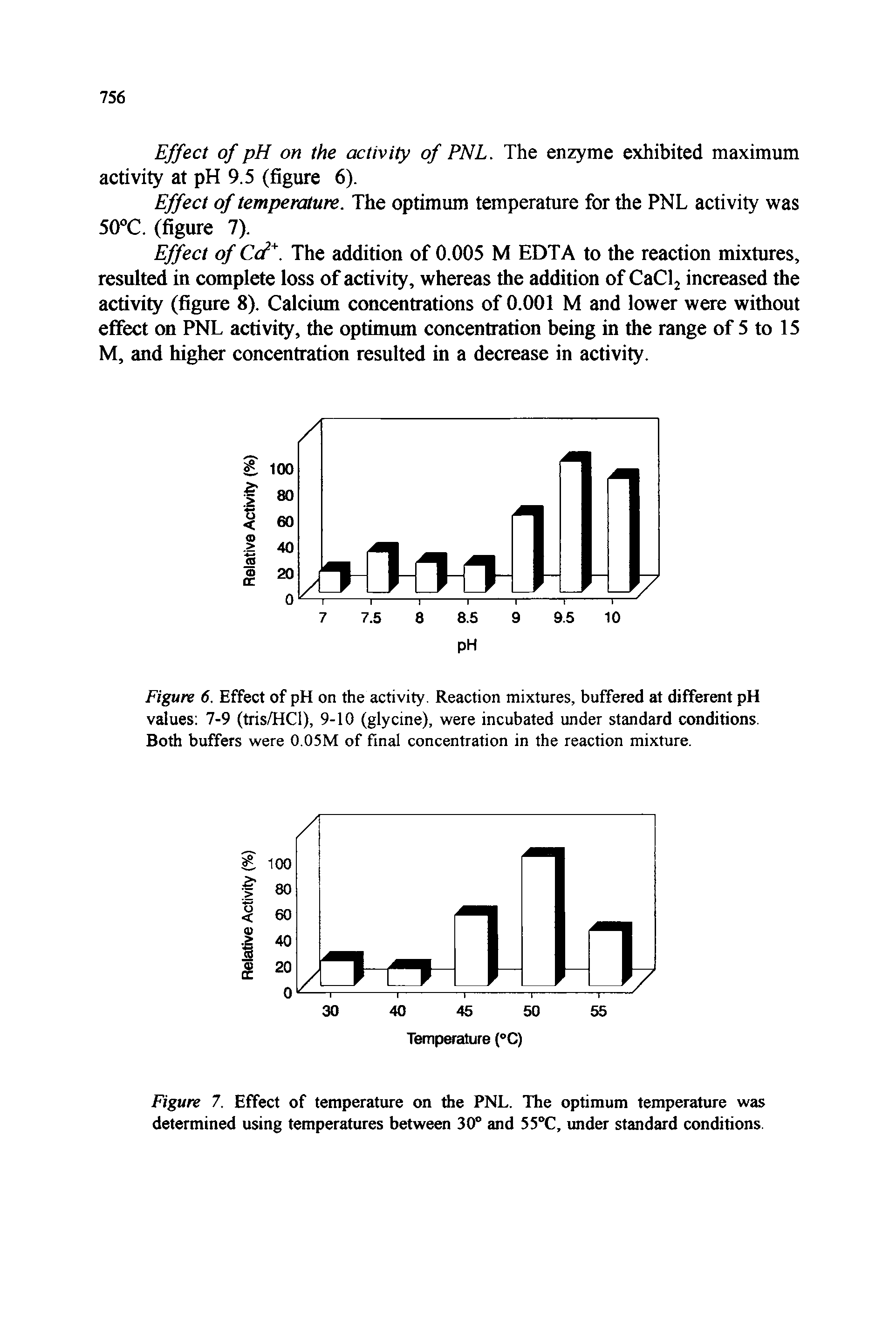 Figure 6. Effect of pH on the activity. Reaction mixtures, buffered at different pH values 7-9 (tris/HCl), 9-10 (glycine), were incubated under standard conditions. Both buffers were 0.05M of final concentration in the reaction mixture.