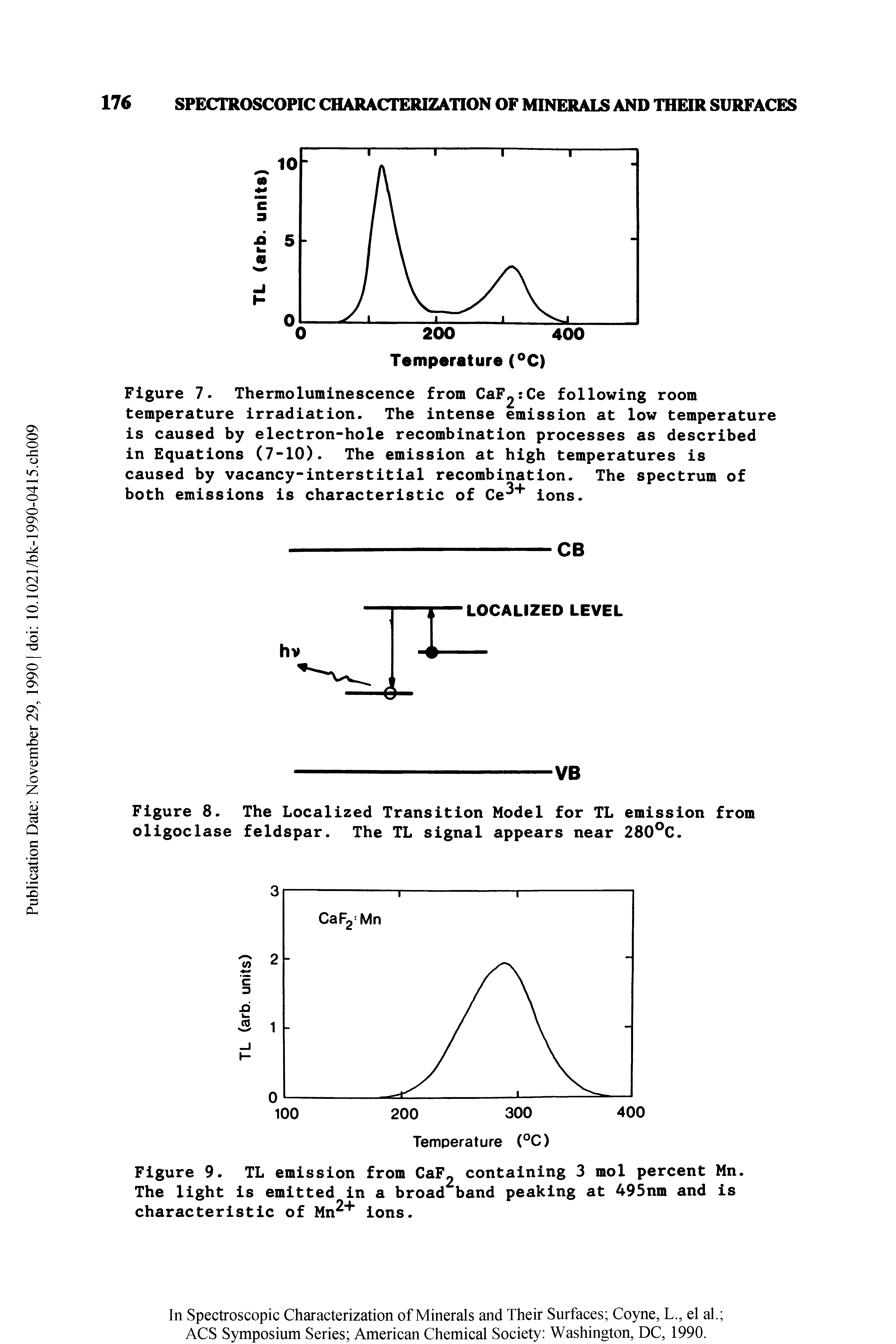 Figure 7. Thermoluminescence from CaF2 Ce following room temperature irradiation. The intense emission at low temperature is caused by electron-hole recombination processes as described in Equations (7-10). The emission at high temperatures is caused by vacancy-interstitial recombination. The spectrum of both emissions is characteristic of Ce + ions.