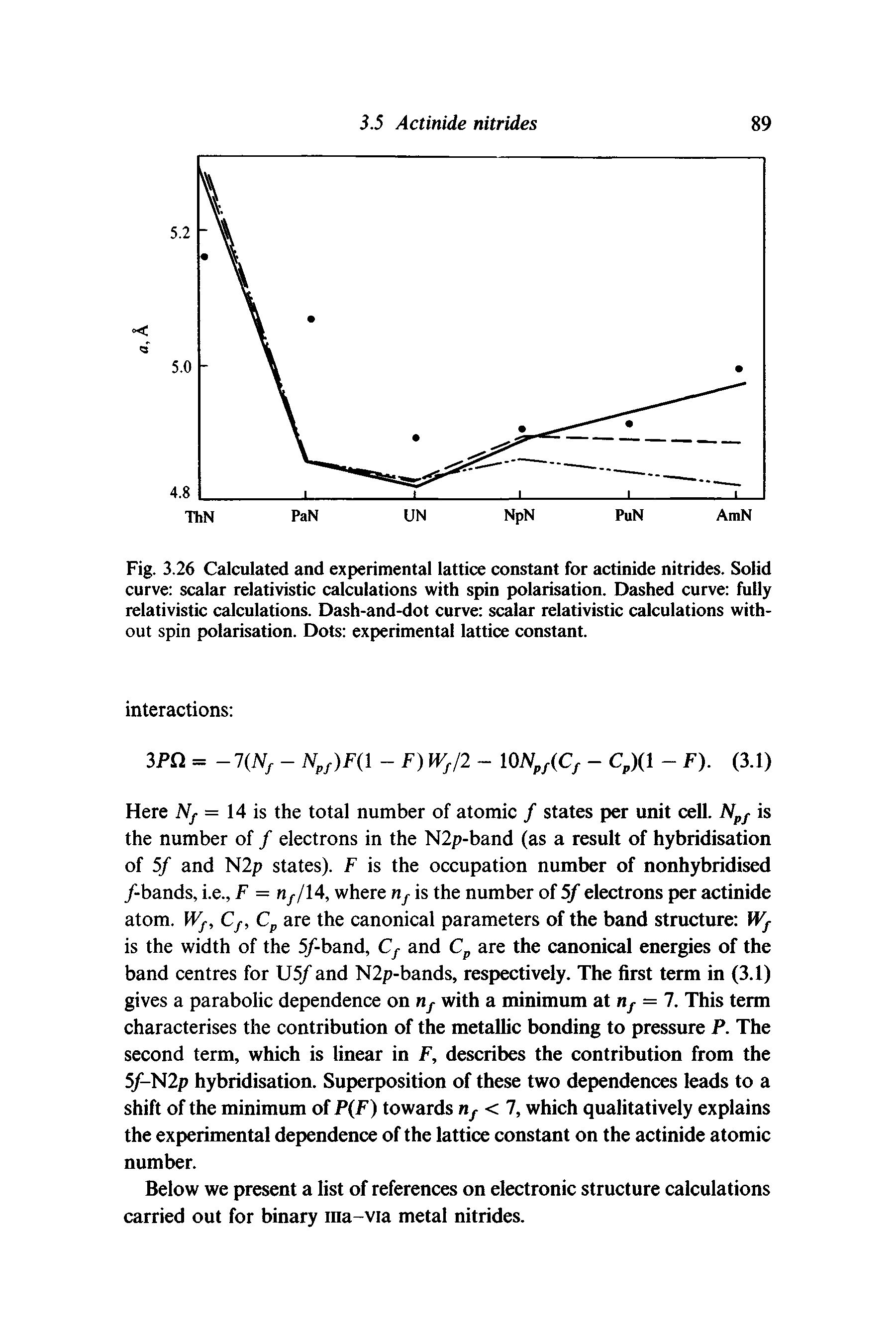 Fig. 3.26 Calculated and experimental lattice constant for actinide nitrides. Solid curve scalar relativistic calculations with spin polarisation. Dashed curve fully relativistic calculations. Dash-and-dot curve scalar relativistic calculations without spin polarisation. Dots experimental lattice constant.