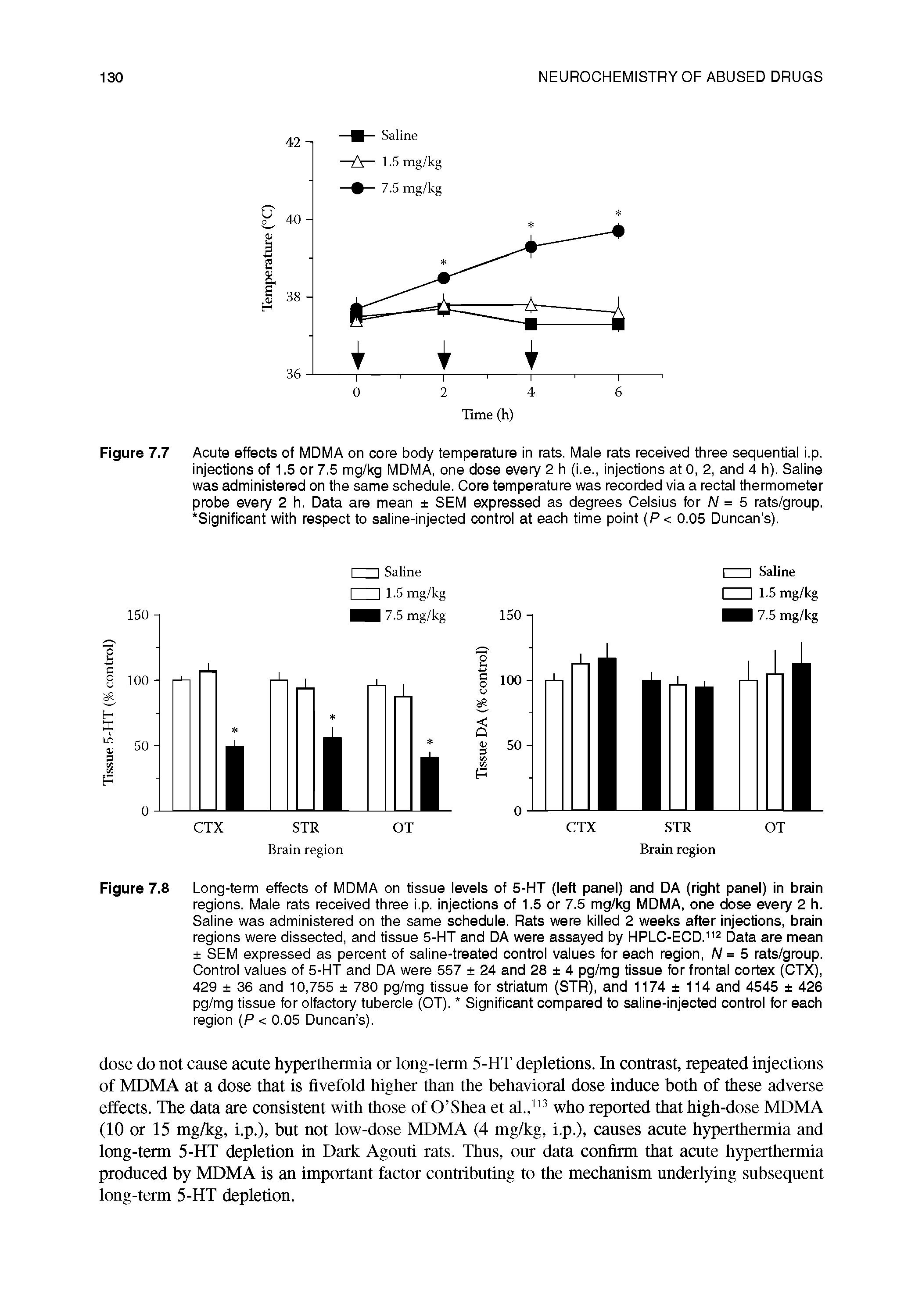 Figure 7.8 Long-term effects of MDMA on tissue levels of 5-HT (left panel) and DA (right panel) in brain regions. Male rats received three i.p. injections of 1.5 or 7.5 mg/kg MDMA, one dose every 2 h. Saline was administered on the same schedule. Rats were killed 2 weeks after injections, brain regions were dissected, and tissue 5-HT and DA were assayed by HPLC-ECD.112 Data are mean SEM expressed as percent of saline-treated control values for each region, N = 5 rats/group. Control values of 5-HT and DA were 557 24 and 28 4 pg/mg tissue for frontal cortex (CTX), 429 36 and 10,755 780 pg/mg tissue for striatum (STR), and 1174 114 and 4545 426 pg/mg tissue for olfactory tubercle (OT). Significant compared to saline-injected control for each region (P < 0.05 Duncan s).
