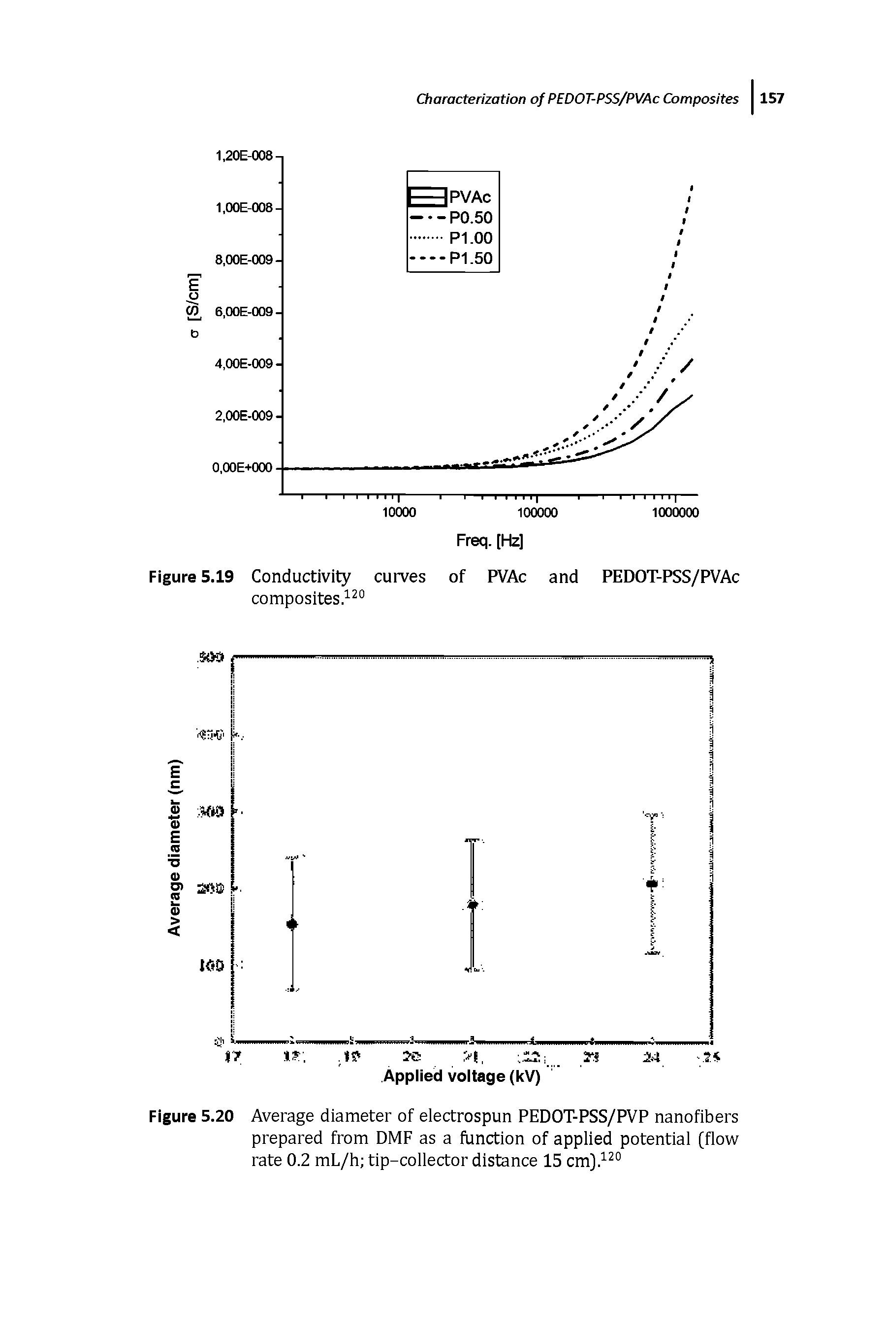 Figure 5.20 Average diameter of electrospun PEDOT-PSS/PVP nanofibers prepared from DMF as a function of applied potential (flow rate 0.2 mL/h tip-collector distance 15 cm). ...