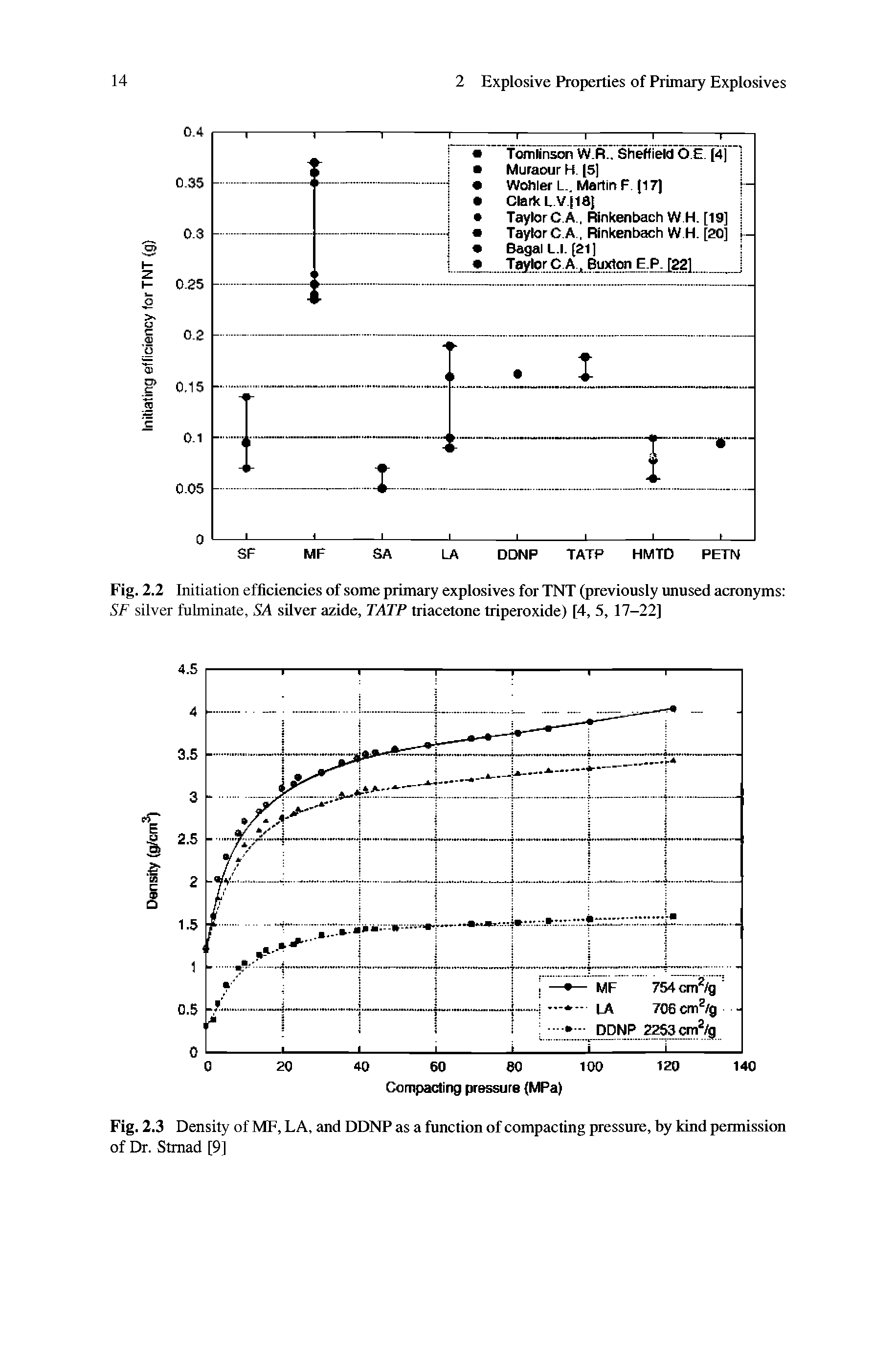 Fig. 2.2 Initiation efficiencies of some primary explosives for TNT (previously unused acronyms SF silver fulminate, SA silver azide, TATP triacetone triperoxide) [4, 5, 17—22]...