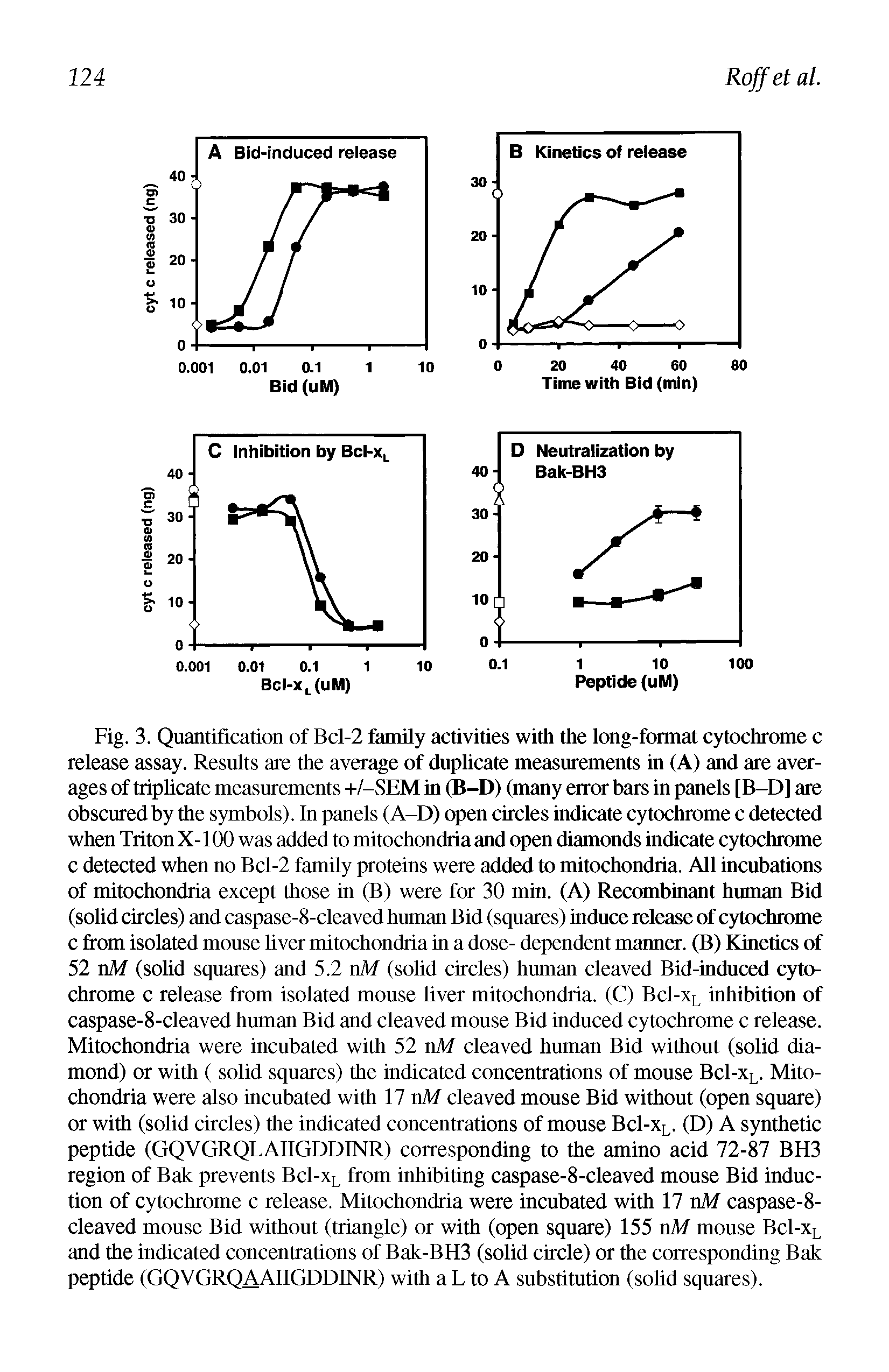 Fig. 3. Quantification of Bcl-2 family activities with the long-format cytochrome c release assay. Results are the average of duplicate measurements in (A) and are averages of triplicate measurements +/-SEM in (B-D) (many error bars in panels [B-D] are obscured by the symbols). In panels (A-D) open circles indicate cytochrome c detected when Triton X-100 was added to mitochondria and open diamonds indicate cytochrome c detected when no Bcl-2 family proteins were added to mitochondria. All incubations of mitochondria except those in (B) were for 30 min. (A) Recombinant human Bid (solid circles) and caspase-8-cleaved human Bid (squares) induce release of cytochrome c from isolated mouse liver mitochondria in a dose- dependent manner. (B) Kinetics of 52 nM (solid squares) and 5.2 nM (solid circles) human cleaved Bid-induced cytochrome c release from isolated mouse liver mitochondria. (C) Bcl-xL inhibition of caspase-8-cleaved human Bid and cleaved mouse Bid induced cytochrome c release. Mitochondria were incubated with 52 nM cleaved human Bid without (solid diamond) or with ( solid squares) the indicated concentrations of mouse Bcl-xL. Mitochondria were also incubated with 17 nM cleaved mouse Bid without (open square) or with (solid circles) the indicated concentrations of mouse Bcl-xL. (D) A synthetic peptide (GQVGRQLAIIGDDINR) corresponding to the amino acid 72-87 BH3 region of Bak prevents Bcl-xL from inhibiting caspase-8-cleaved mouse Bid induction of cytochrome c release. Mitochondria were incubated with 17 nM caspase-8-cleaved mouse Bid without (triangle) or with (open square) 155 nM mouse Bcl-xL and the indicated concentrations of Bak-BH3 (solid circle) or the corresponding Bak peptide (GQVGRQAAIIGDDINR) with a L to A substitution (solid squares).
