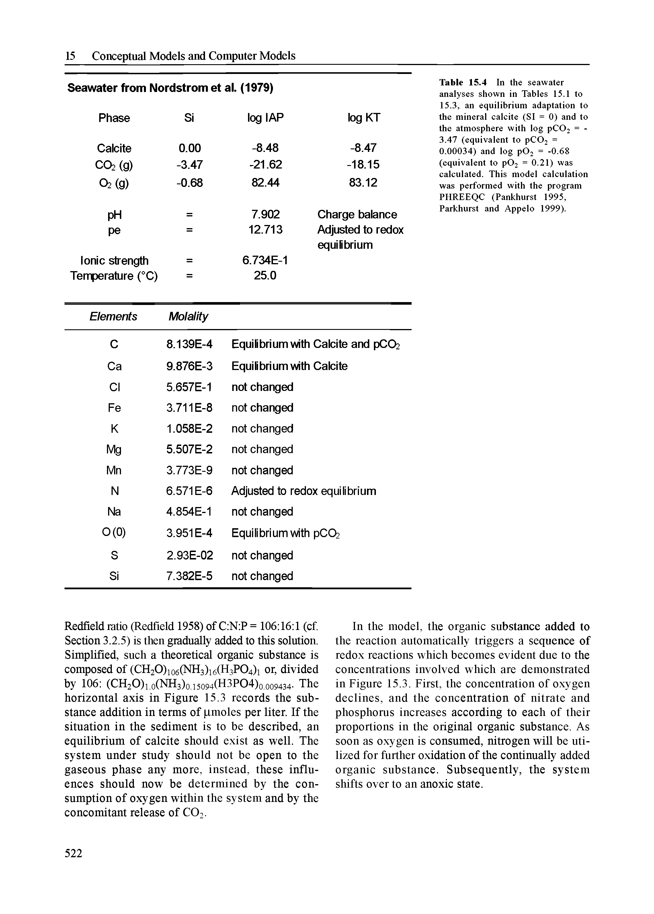 Table 15.4 In the seawater analyses shown in Tables 15.1 to 15.3, an equilibrium adaptation to the mineral calcite (SI = 0) and to the atmosphere with log pC02 = -3.47 (equivalent to pC02 = 0.00034) and log p02 = -0.68 (equivalent to p02 = 0.21) was calculated. This model calculation was performed with the program PHREEQC (Pankhurst 1995, Parkhurst and Appelo 1999).