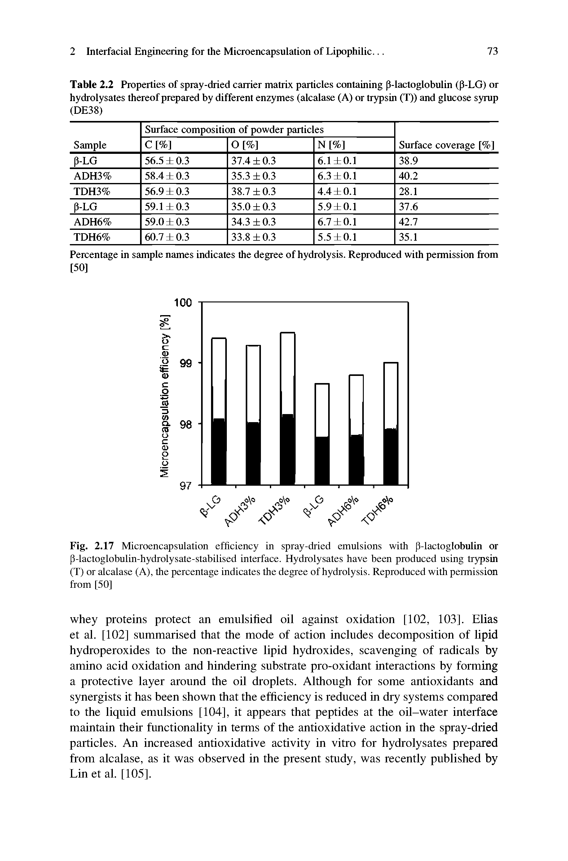 Fig. 2.17 Microencapsulation efficiency in spray-dried emulsions with p-lactoglobulin or P-lactoglobulin-hydrolysate-stabilised interface. Hydrolysates have been produced using trypsin (T) or alcalase (A), the percentage indicates the degree of hydrolysis. Reproduced with permission from [50]...