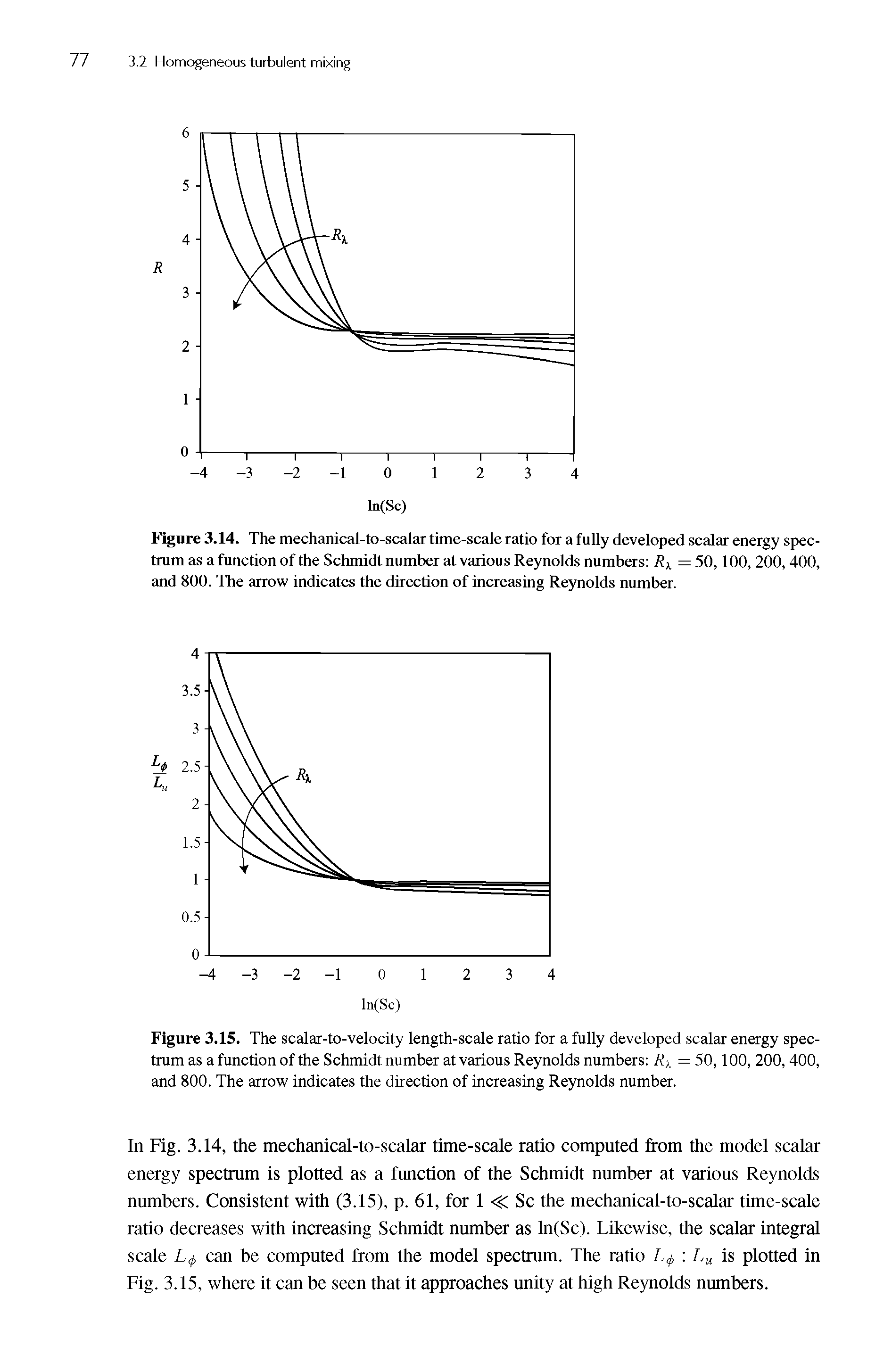 Figure 3.14. The mechanical-to-scalar time-scale ratio for a fully developed scalar energy spectrum as afunction of the Schmidt number at various Reynolds numbers R> = 50,100, 200,400, and 800. The arrow indicates the direction of increasing Reynolds number.