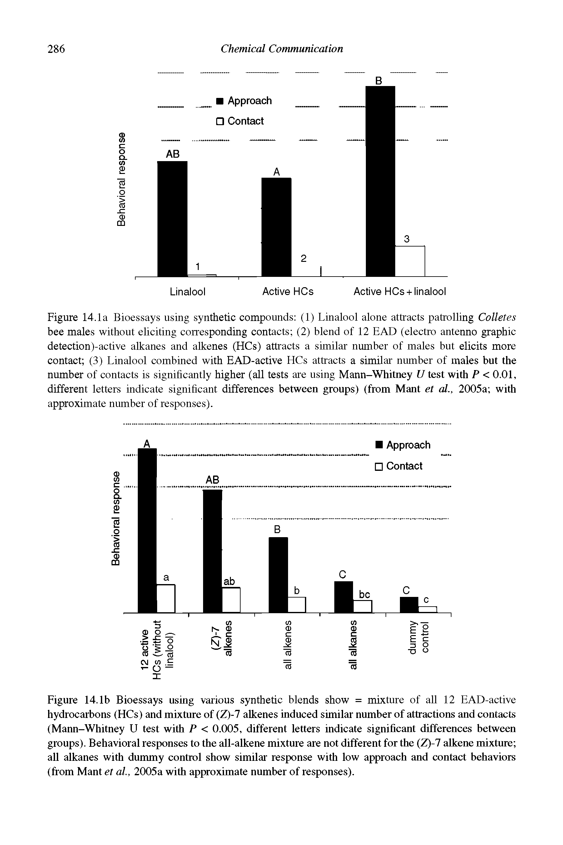Figure 14.1b Bioessays using various synthetic blends show = mixture of all 12 EAD-active hydrocarbons (HCs) and mixture of (Z)-7 alkenes induced similar number of attractions and contacts (Mann-Whitney U test with P < 0.005, different letters indicate significant differences between groups). Behavioral responses to the all-alkene mixture are not different for the (Z)-7 alkene mixture all alkanes with dummy control show similar response with low approach and contact behaviors (from Mant et al., 2005a with approximate number of responses).
