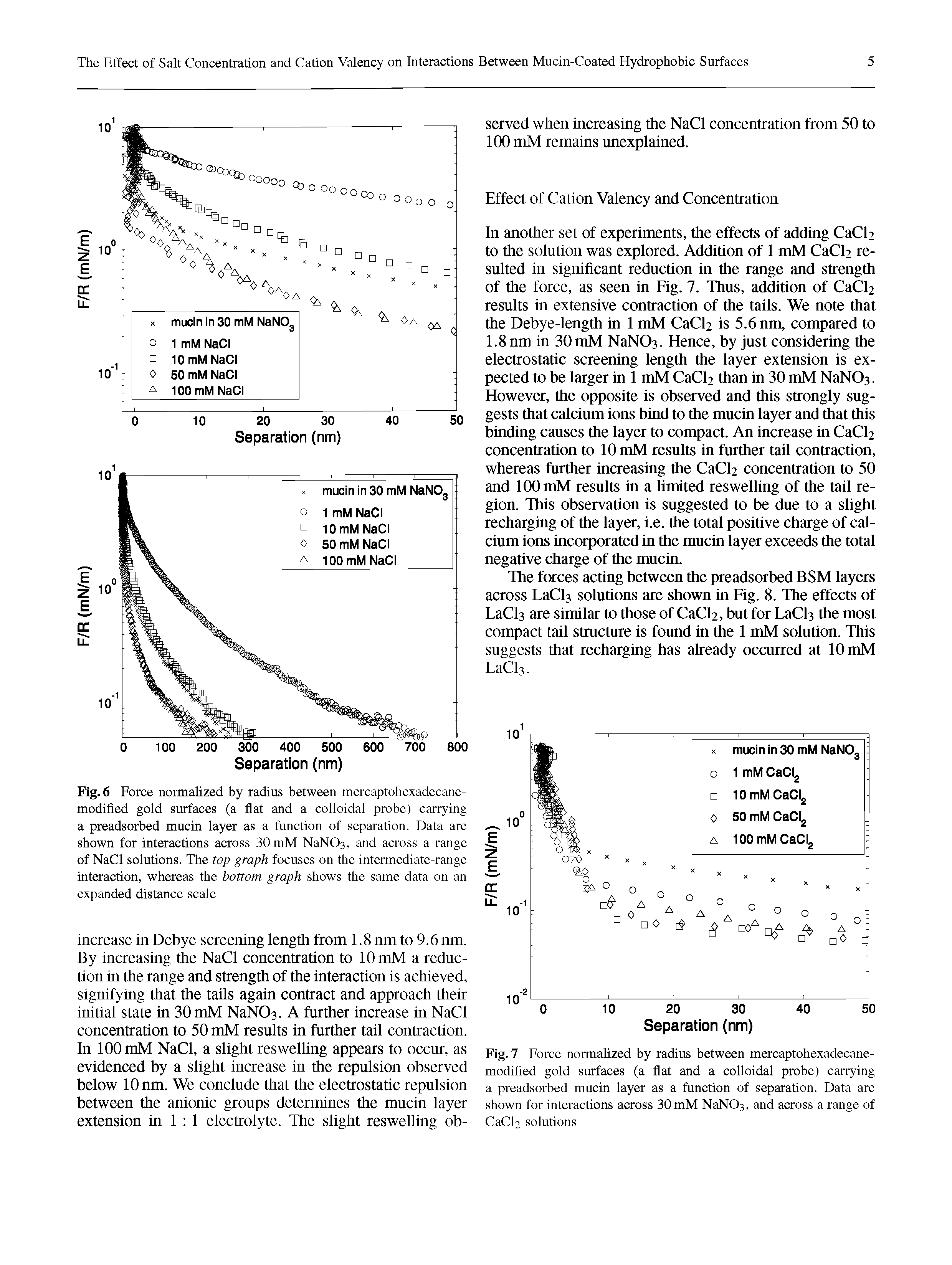 Fig. 6 Force nonnahzed by radius between mercaptobexadecane-modifled gold surfaces (a flat and a colloidal probe) carrying a preadsorbed mucin layer as a function of separation. Data are shown for interactions across 30 mM NaNOy, and across a range of NaCl solutions. The top graph focuses on the intermediate-range interaction, whereas the bottom graph shows the same data on an expanded distance scale...