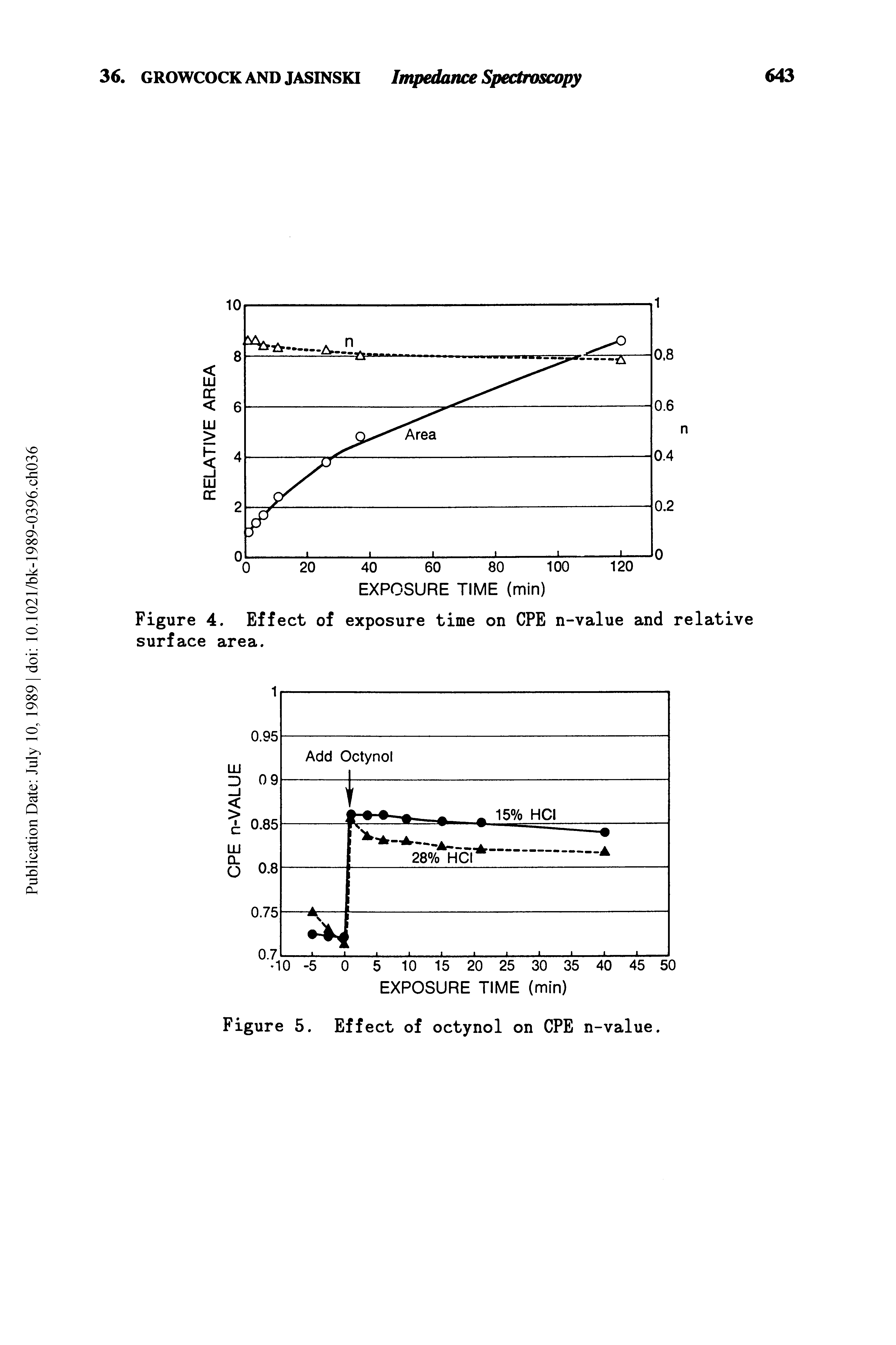 Figure 4. Effect of exposure time on CPE n-value and relative surface area.