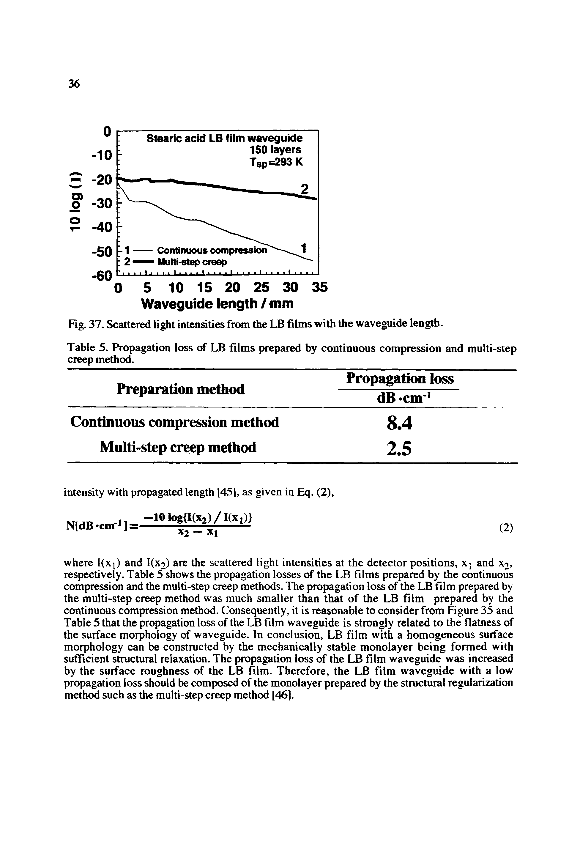 Table 5. Propagation loss of LB films prepared by continuous compression and multi-step creep method.