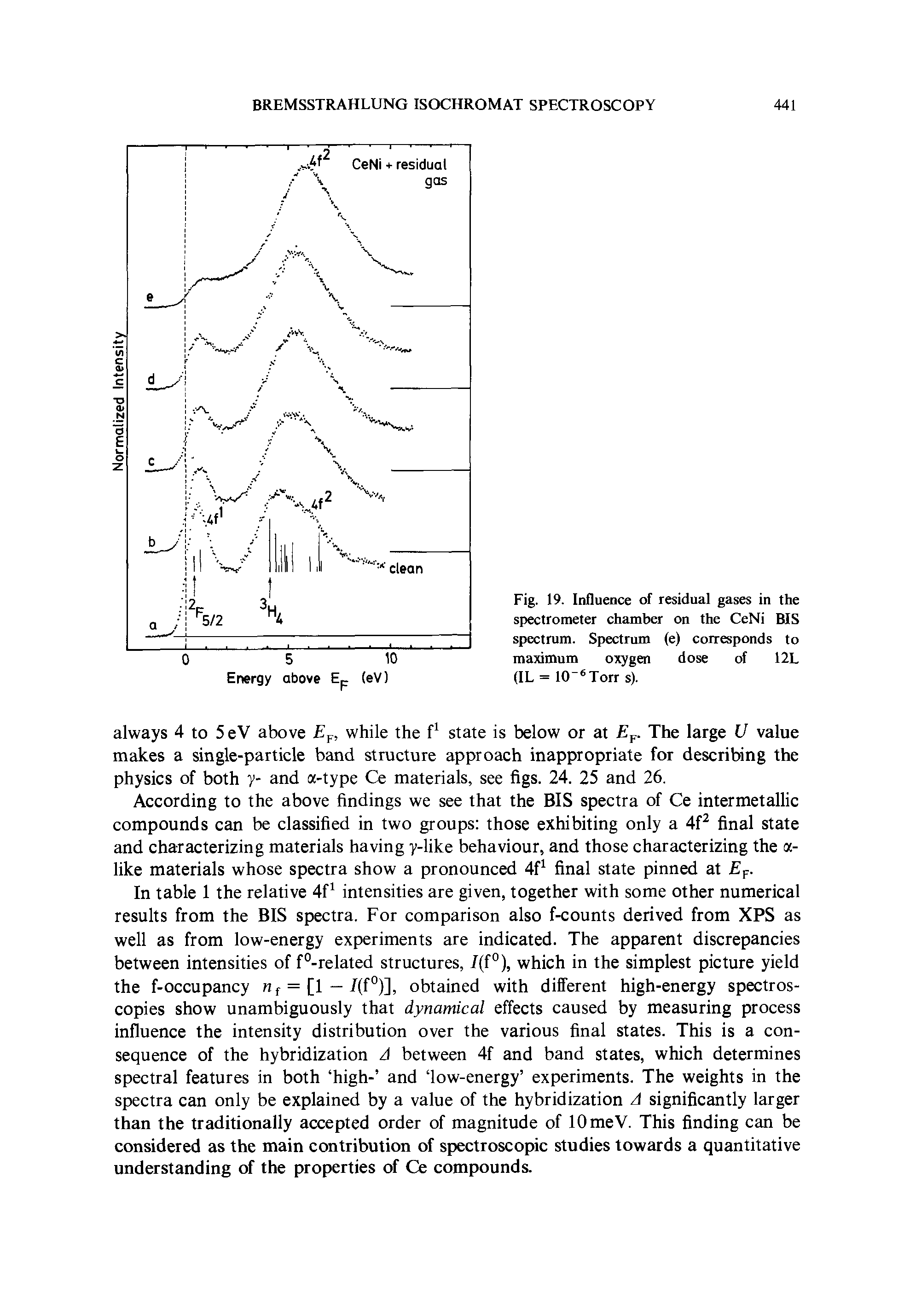 Fig. 19. Influence of residual gases in the spectrometer chamber on the CeNi BIS spectrum. Spectrum (e) corresponds to maximum oxygen dose of 12L (IL = 10 Torr s).