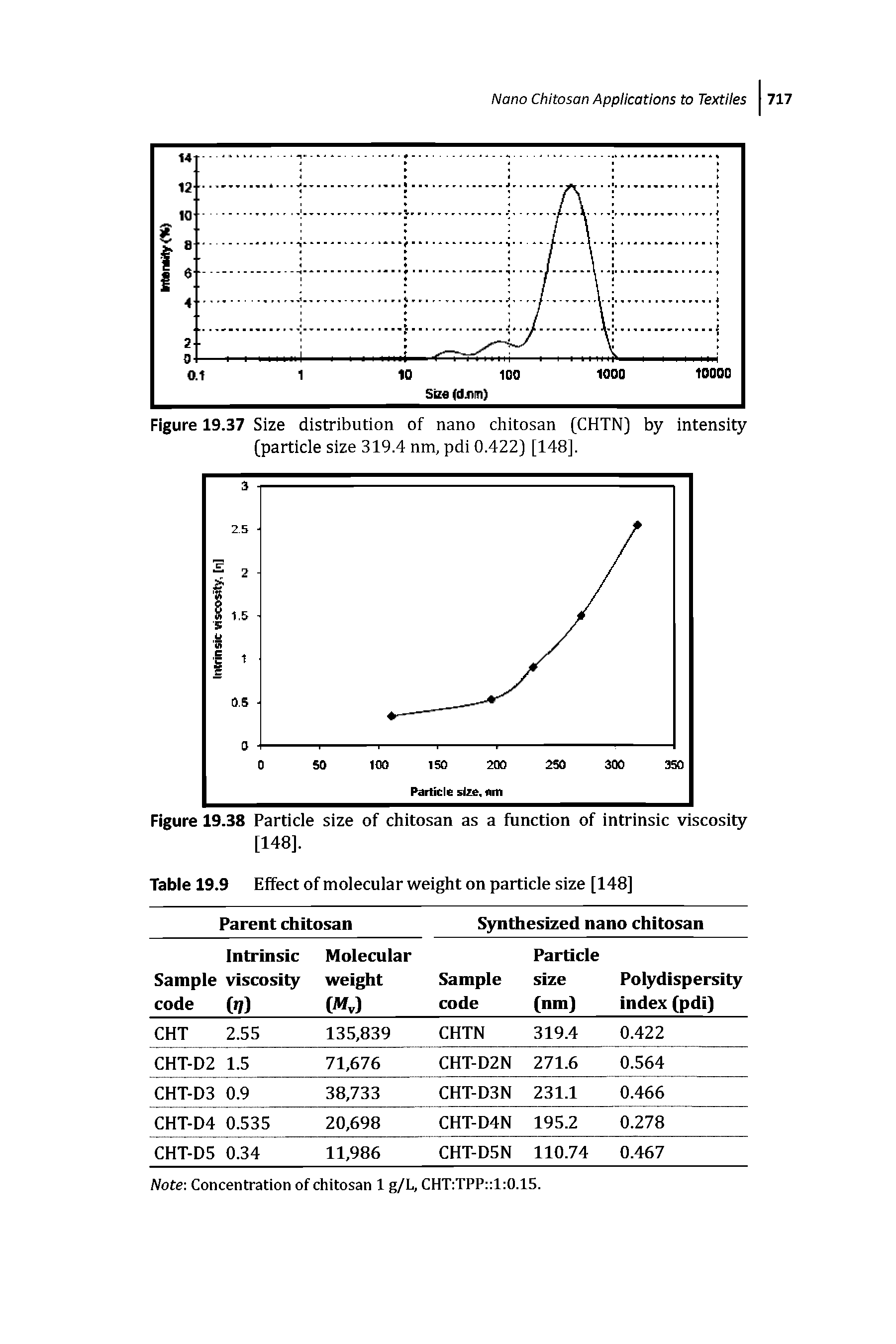 Figure 19.37 Size distribution of nano chitosan (CHTN) by intensity [particle size 319.4 nm, pdi 0.422) [148].