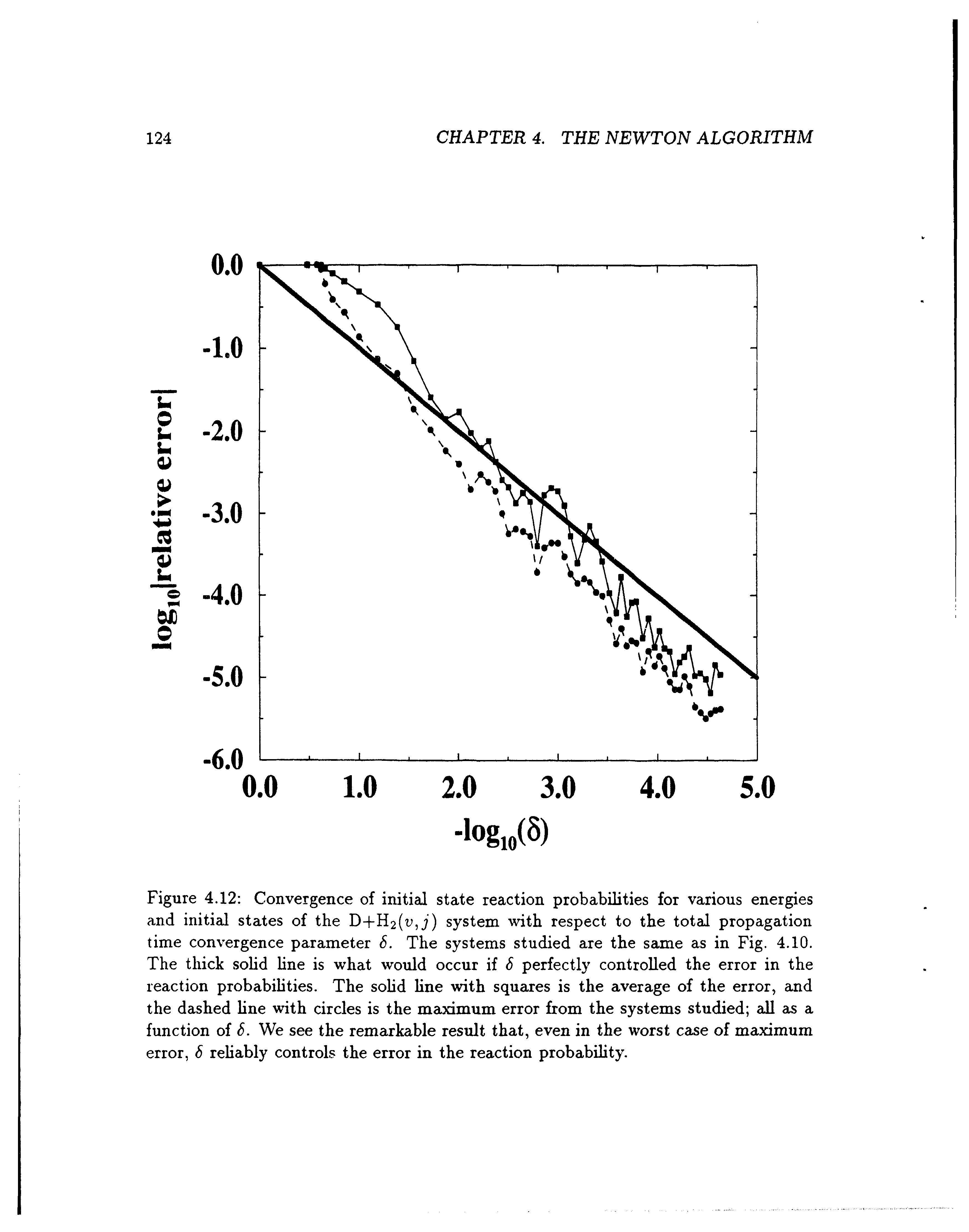 Figure 4.12 Convergence of initial state reaction probabilities for various energies and initial states of the D+H2(v,i) system with respect to the total propagation time convergence parameter S. The systems studied are the same as in Fig. 4.10. The thick solid line is what would occur if S perfectly controlled the error in the reaction probabilities. The solid line with squares is the average of the error, and the dashed line with circles is the maximum error from the systems studied all as a function of S. We see the remarkable result that, even in the worst case of maximum error, S rehably controls the error in the reaction probability.