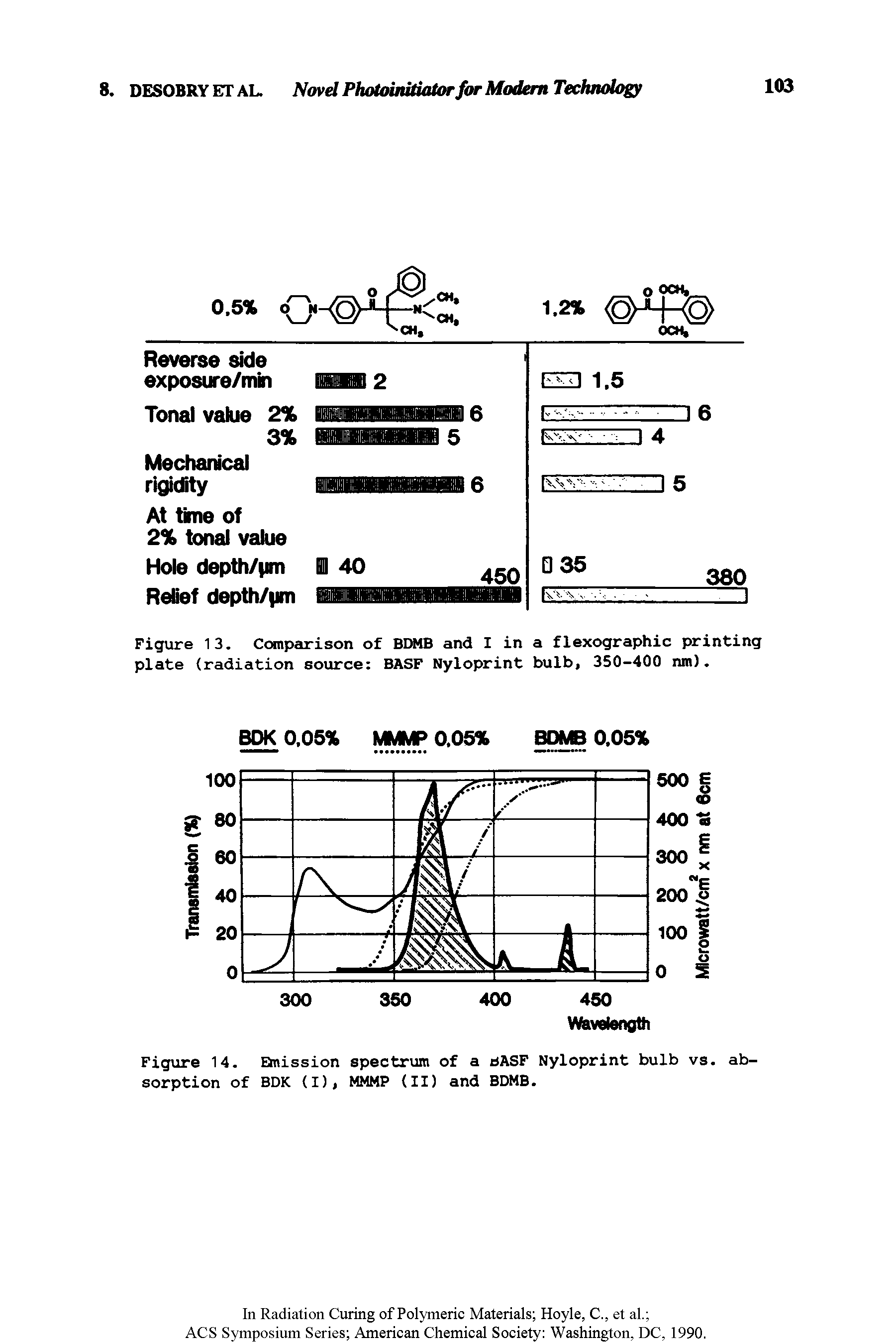 Figure 13. Comparison of BOMB and I in a flexographic printing plate (radiation source BASF Nyloprint bulb, 350-400 nm).