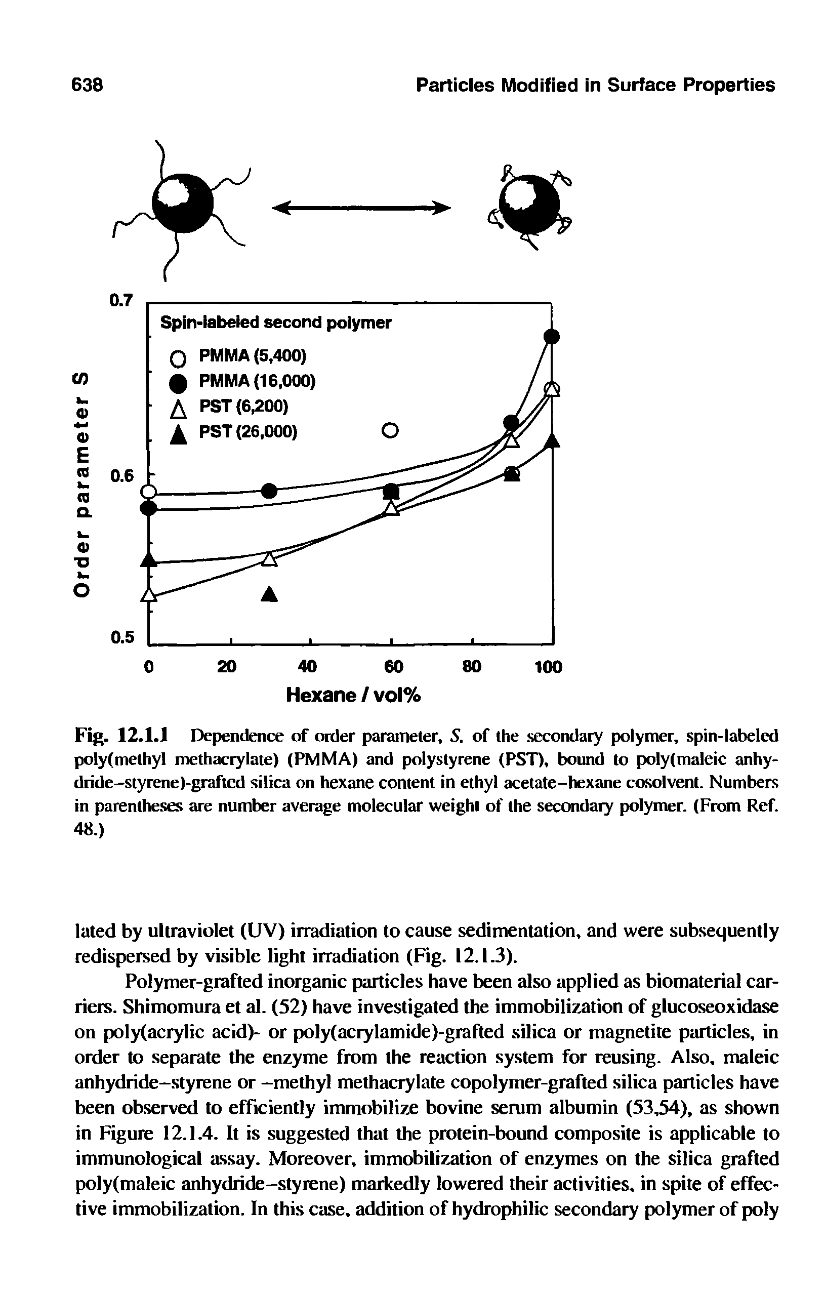Fig. 12.1.1 Dependence of order parameter, S. of the secondary polymer, spin-labeled poly (methyl methacrylate) (PMMA) and polystyrene (PST), bound to poly(maleic anhydride—styrene )-grafted silica on hexane content in ethyl acetate-hexane cosolvent. Numbers in parentheses are number average molecular weight of the secondary polymer. (From Ref. 48.)...