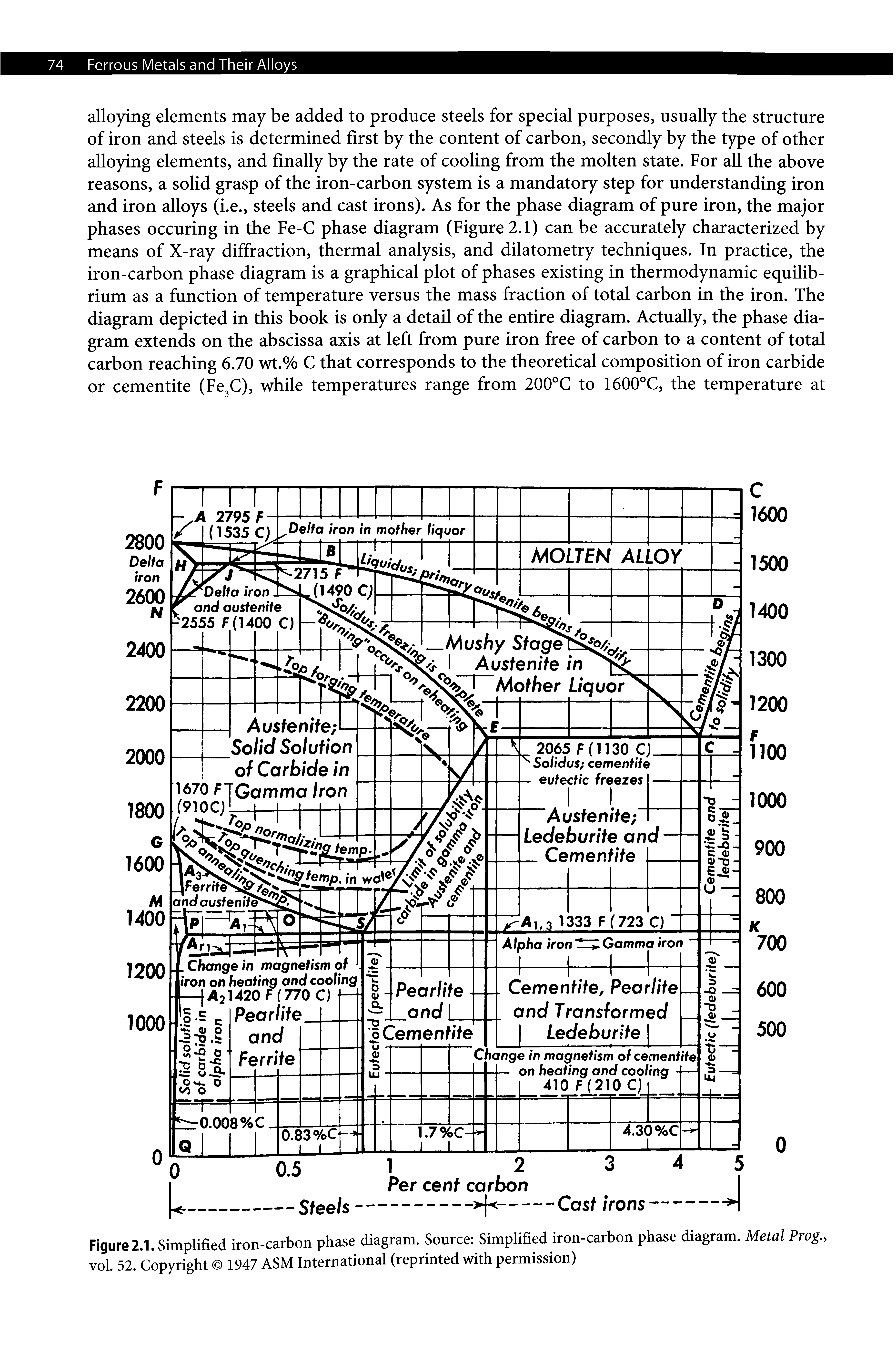Figure 2.1. Simplified iron-carbon phase diagram. Source Simplified iron-carbon phase diagram. Metal Prog., vol. 52. Copyright 1947 ASM International (reprinted with permission)...