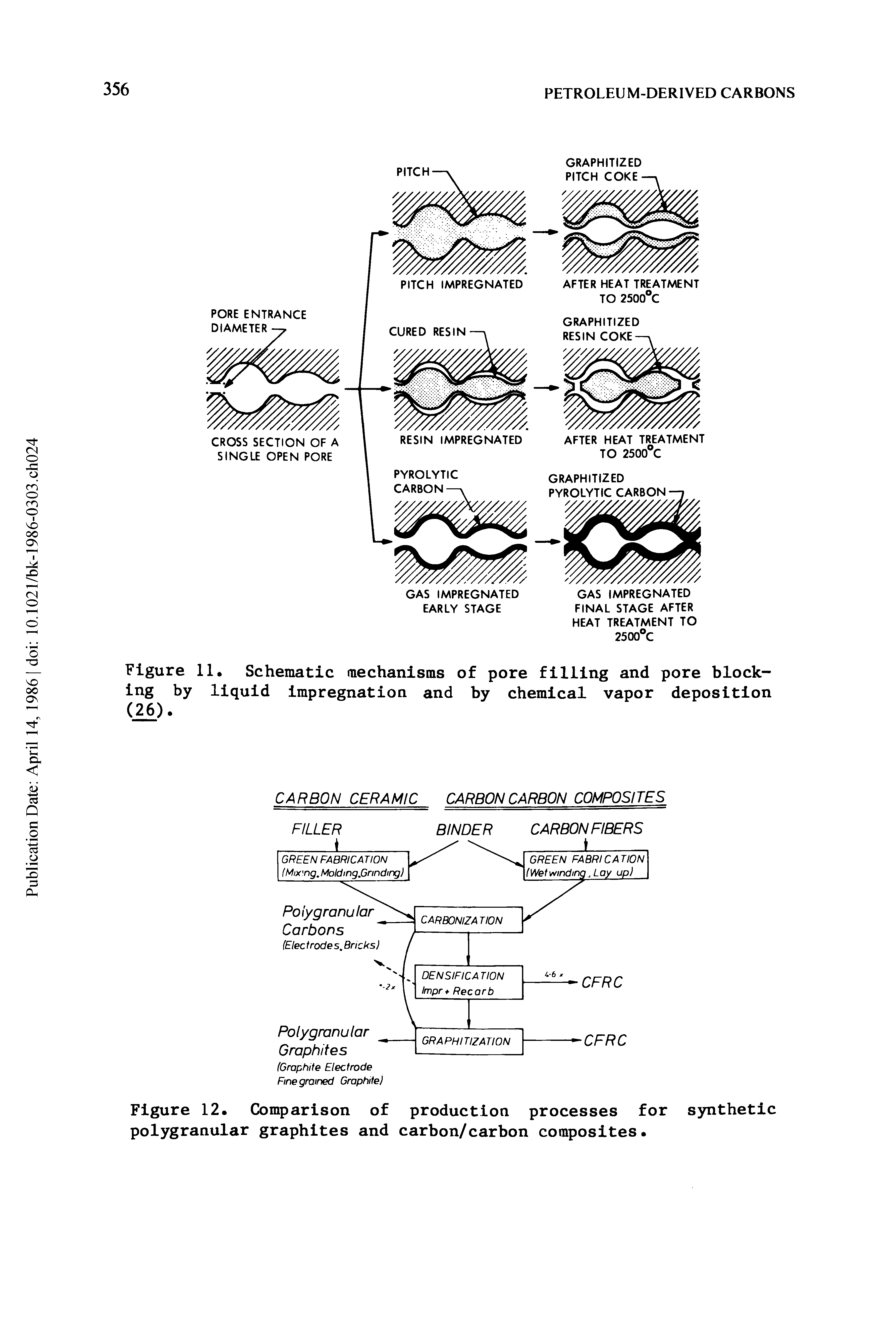 Figure 11, Schematic mechanisms of pore filling and pore blocking by liquid impregnation and by chemical vapor deposition (26).