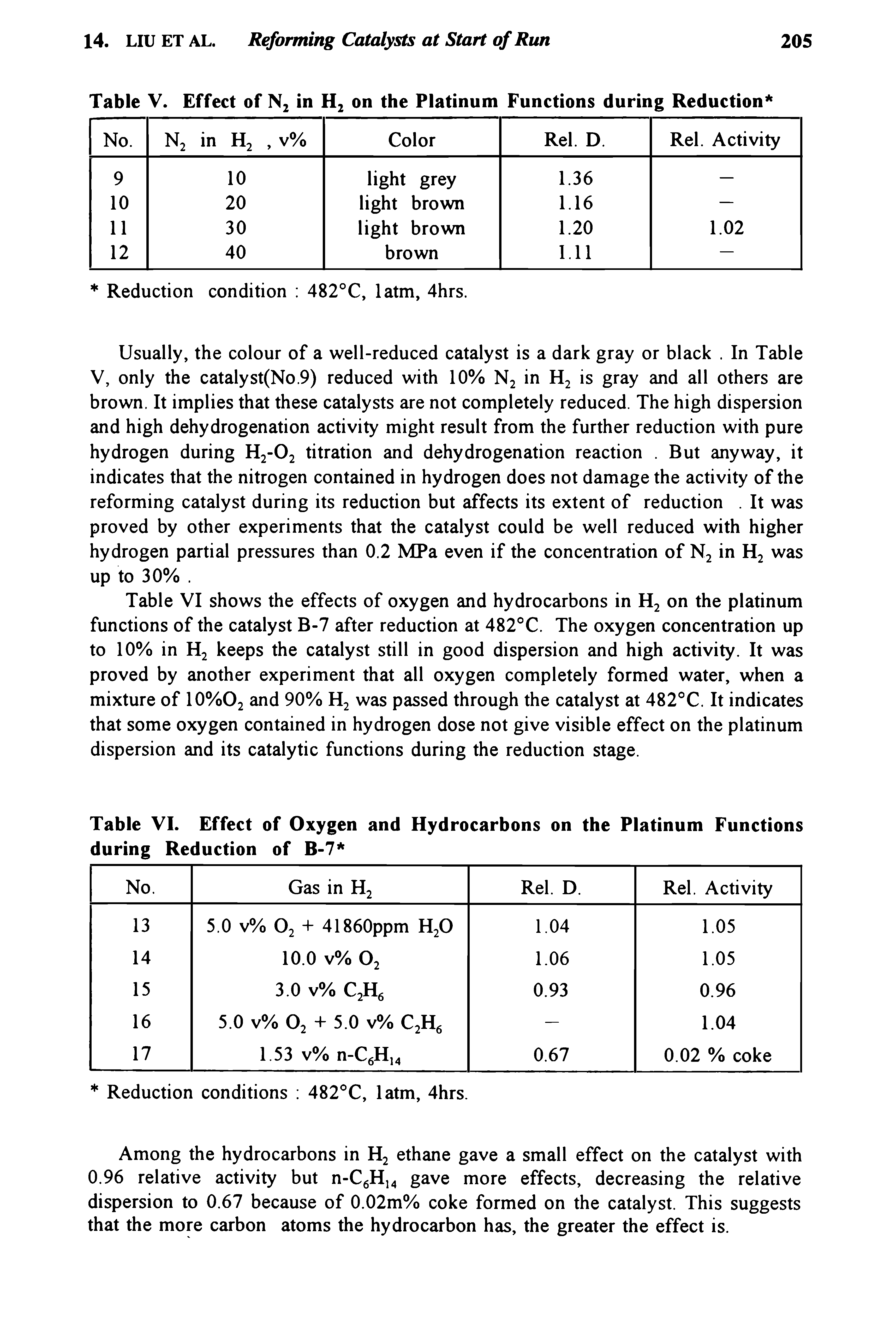 Table VI shows the effects of oxygen and hydrocarbons in H2 on the platinum functions of the catalyst B-7 after reduction at 482°C. The oxygen concentration up to 10% in H2 keeps the catalyst still in good dispersion and high activity. It was proved by another experiment that all oxygen completely formed water, when a mixture of 10%O2 and 90% H2 was passed through the catalyst at 482°C. It indicates that some oxygen contained in hydrogen dose not give visible effect on the platinum dispersion and its catalytic functions during the reduction stage.