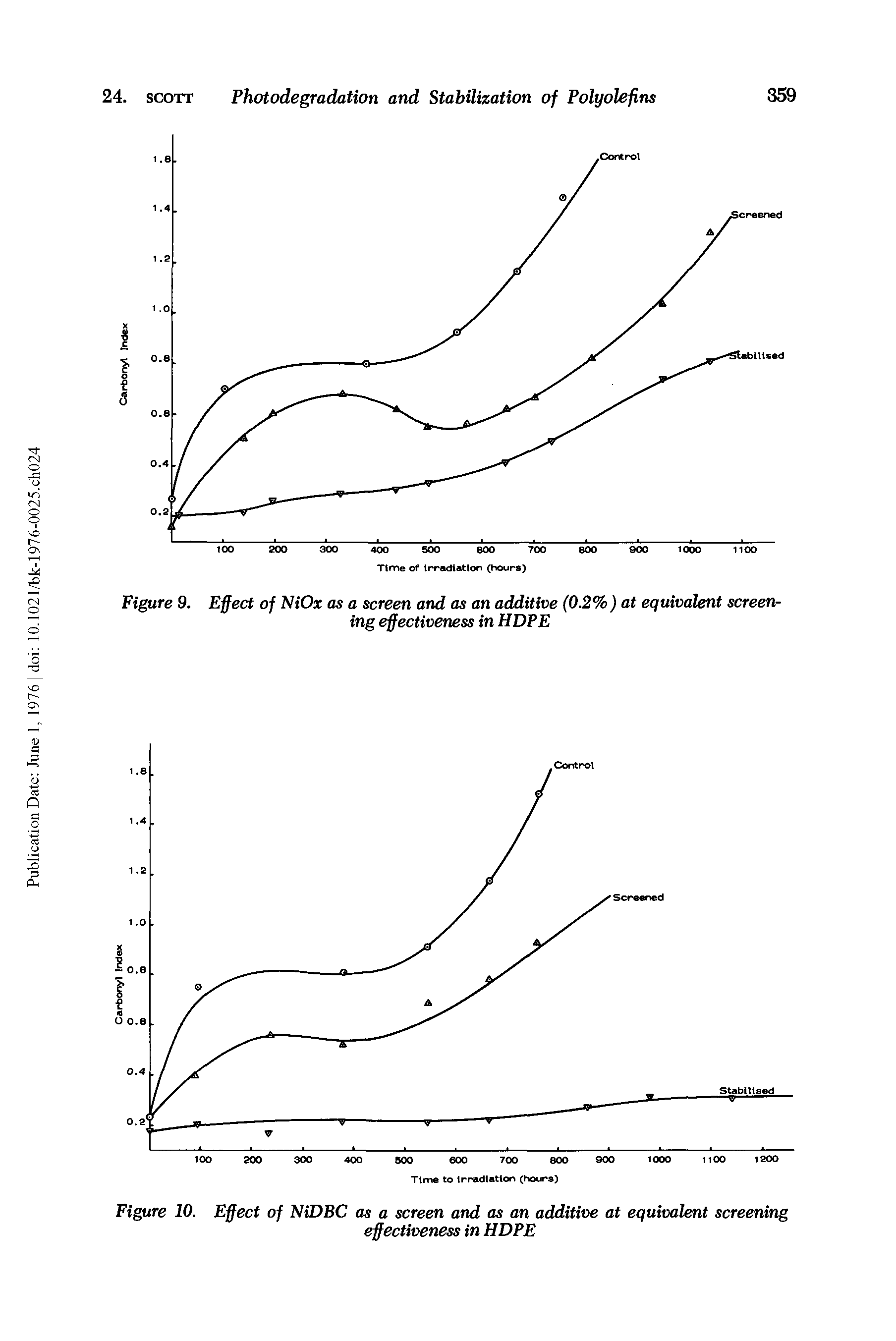 Figure 9. Effect of NiOx as a screen and as an additive (0.2% ) at equivalent screen-...