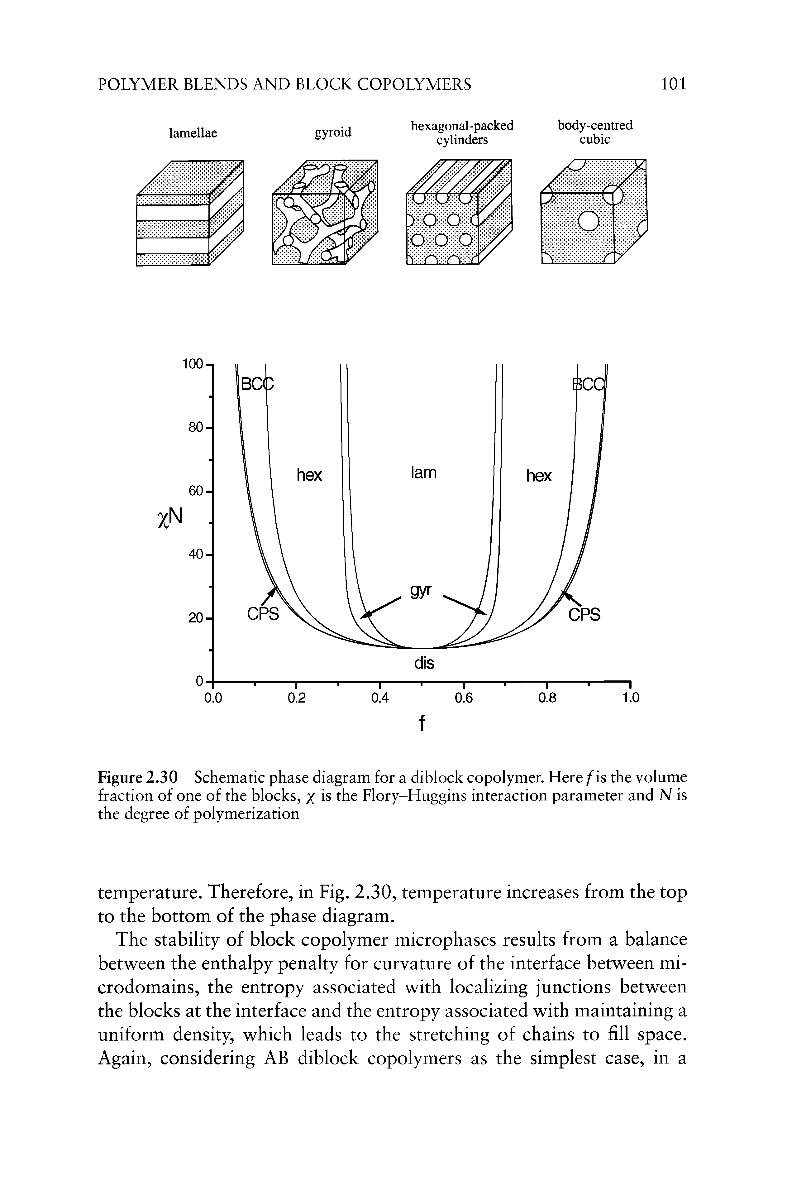 Figure 2.30 Schematic phase diagram for a diblock copolymer. Here fis the volume fraction of one of the blocks, x is the Flory-Huggins interaction parameter and N is the degree of polymerization...