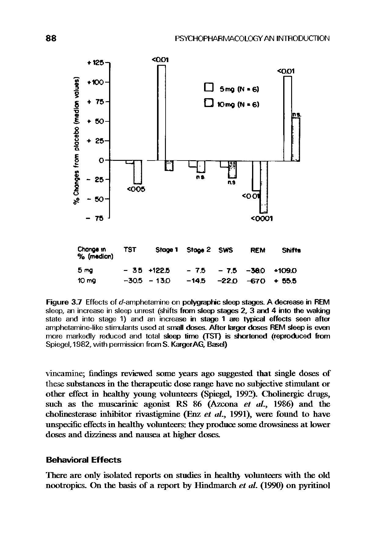 Figure 3.7 Effects of /-amphetamine on polygraphic sleep stages. A decrease in REM sleep, an increase in sleep unrest (shifts from sleep stages 2, 3 and 4 into the waking state and into stage 1) and an increase in stage 1 are typical effects seen after amphetamine-like stimulants used at small doses. After larger doses REM sleep is even more markedly reduced and total sleep time (TST) is shortened (reproduced from Spiegel, 1982, with permission from S. KargerAG, Basel)...