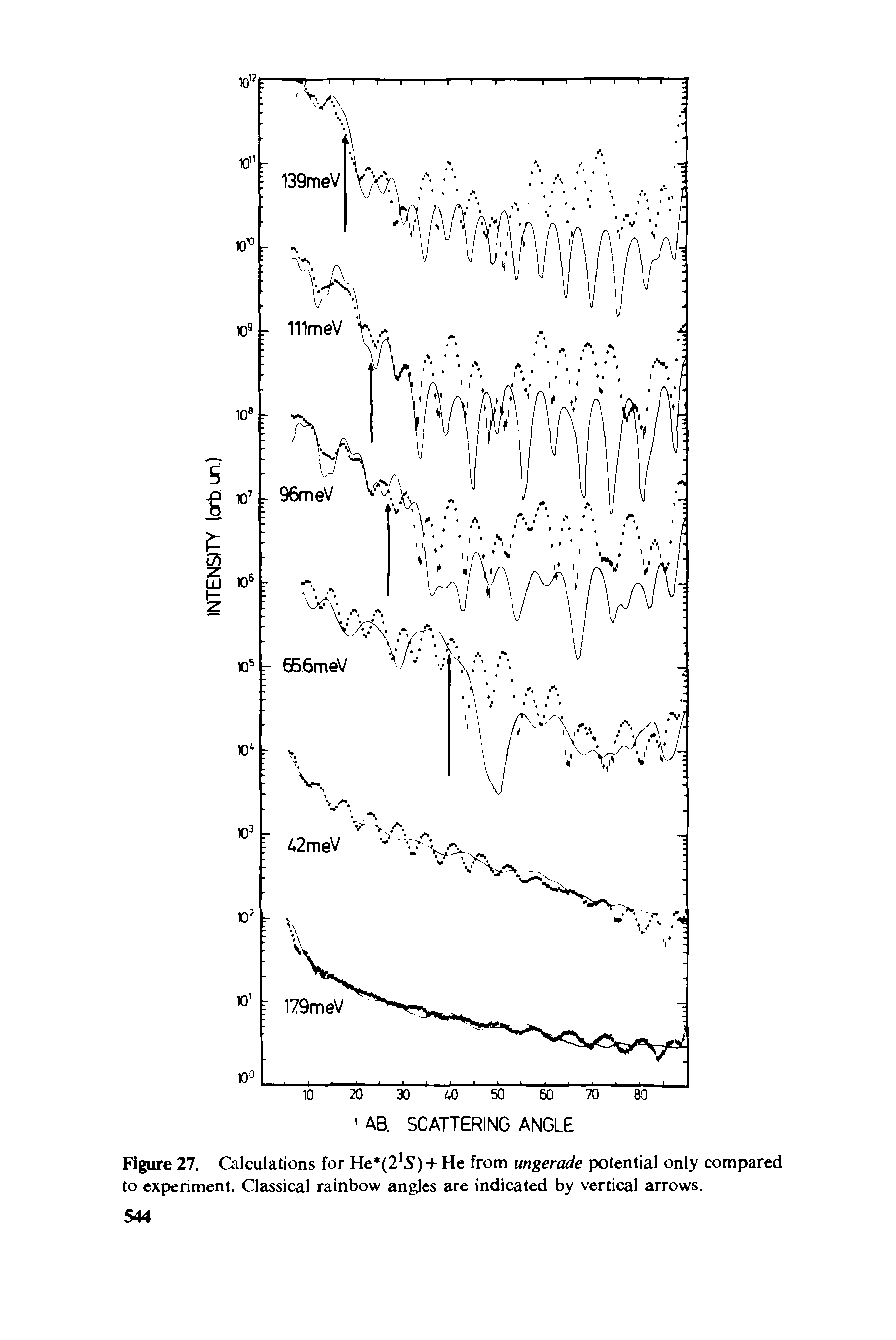 Figure 27. Calculations for He (2 S) + He from ungerade potential only compared to experiment. Classical rainbow angles are indicated by vertical arrows.