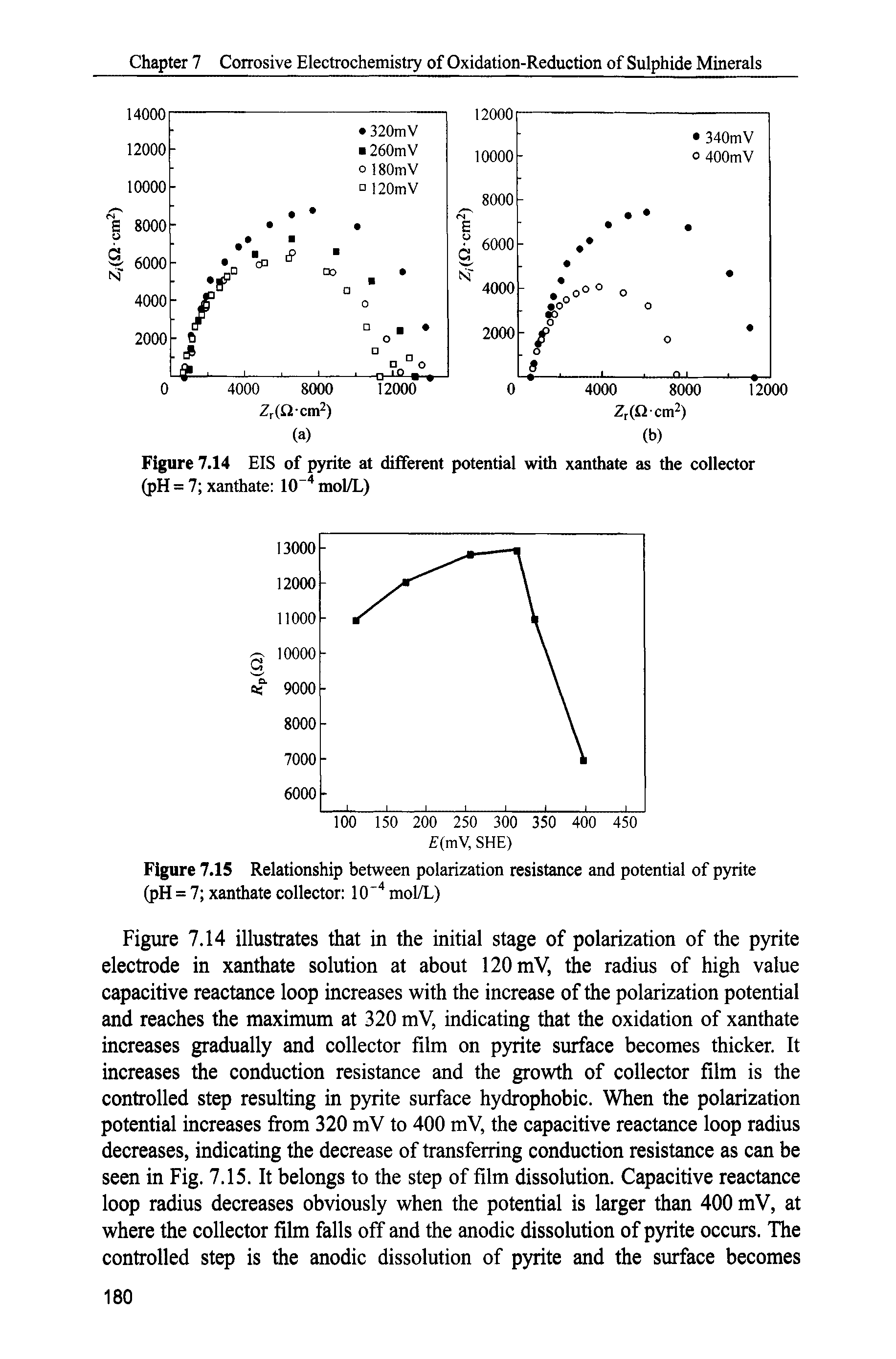 Figure 7.14 illustrates that in the initial stage of polarization of the pyrite electrode in xanthate solution at about 120 mV, the radius of high value capacitive reactance loop increases with the increase of the polarization potential and reaches the maximum at 320 mV, indicating that the oxidation of xanthate increases gradually and collector film on pyrite surface becomes thicker. It increases the conduction resistance and the growth of collector film is the controlled step resulting in pyrite surface hydrophobic. When the polarization potential increases from 320 mV to 400 mV, the capacitive reactance loop radius decreases, indicating the decrease of transferring conduction resistance as can be seen in Fig. 7.15. It belongs to the step of film dissolution. Capacitive reactance loop radius decreases obviously when the potential is larger than 400 mV, at where the collector film falls off and the anodic dissolution of pyrite occurs. The controlled step is the anodic dissolution of pyrite and the surface becomes...