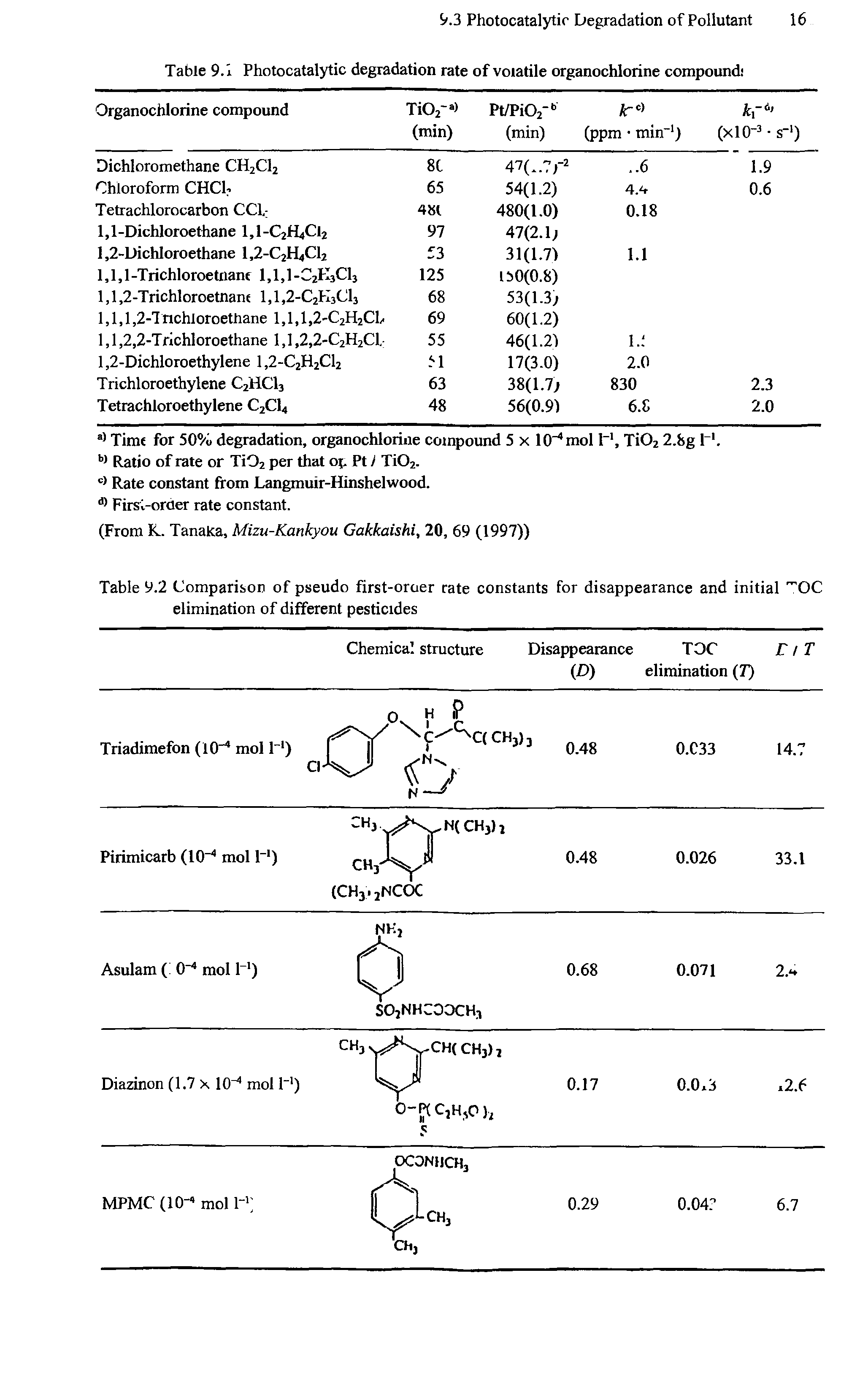 Table 9.2 Comparison of pseudo first-oraer rate constants for disappearance and initial rT OC elimination of different pesticides...