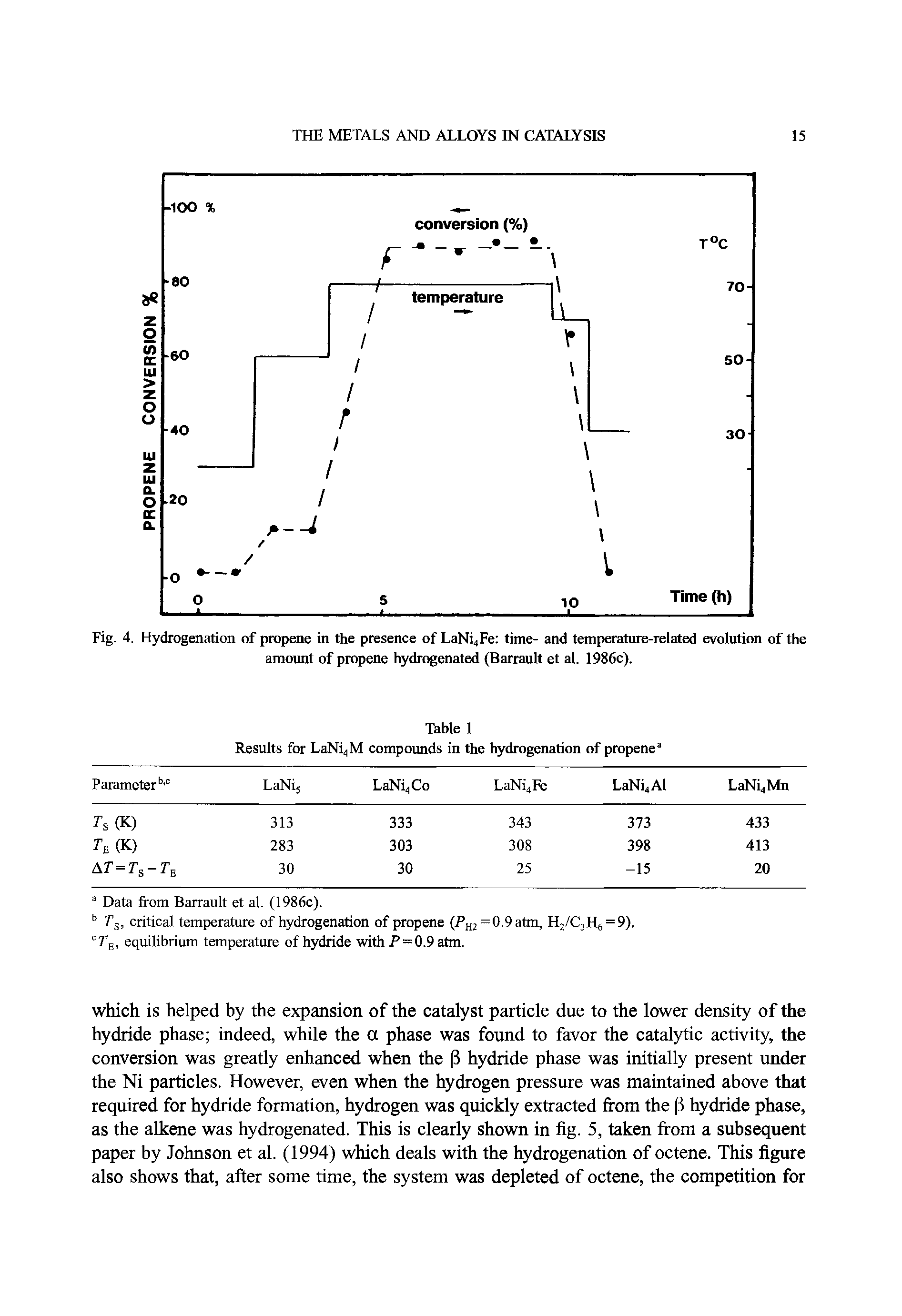 Fig. 4. Hydrogenation of propene in the presence of LaNi4Fe time- and temperature-related evolution of the amount of propene hydrogenated (Barrault et al. 1986c).