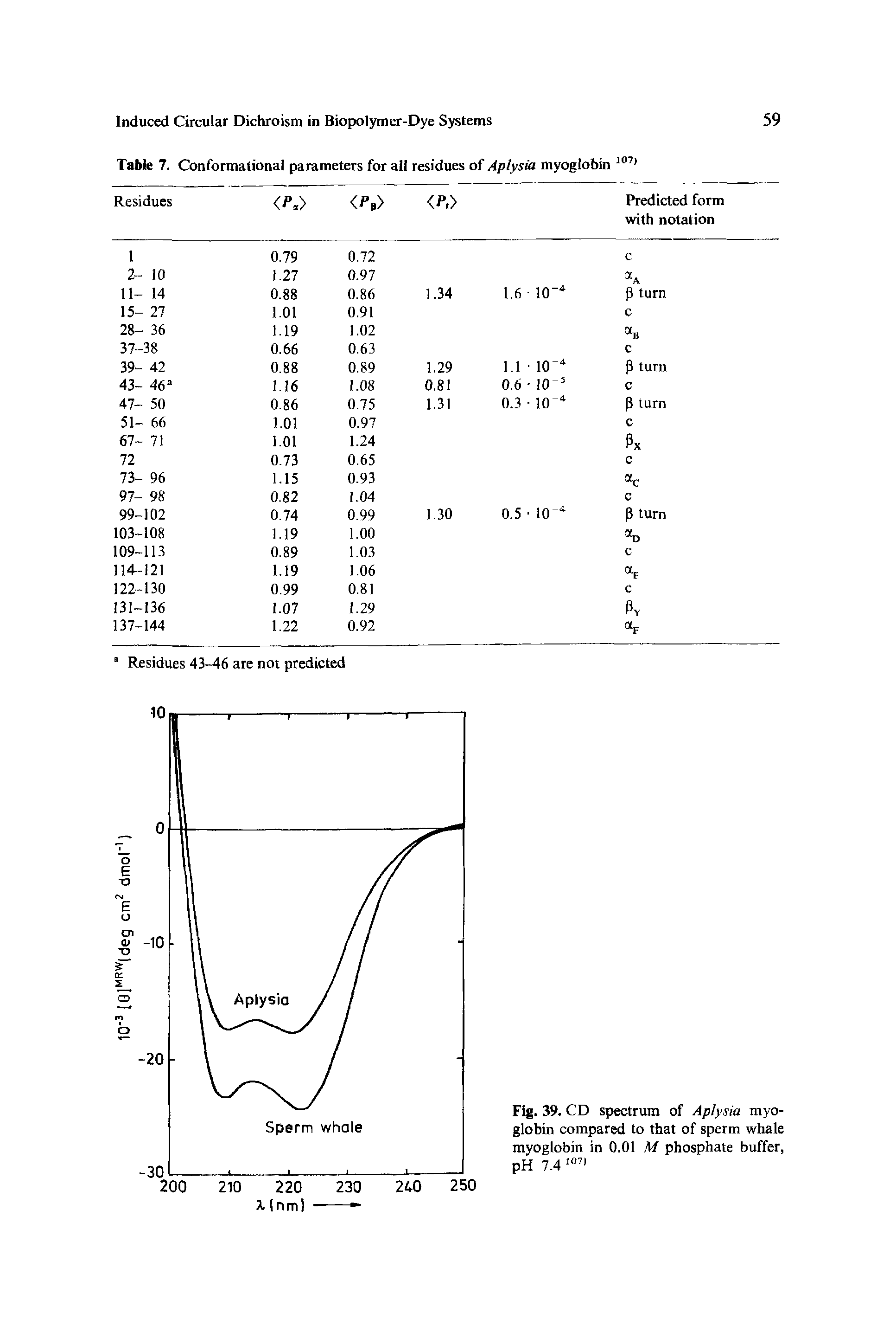 Fig. 39. CD spectrum of Aplysia myoglobin compared to that of sperm whale myoglobin in 0.01 M phosphate buffer, pH 7.4 1071...