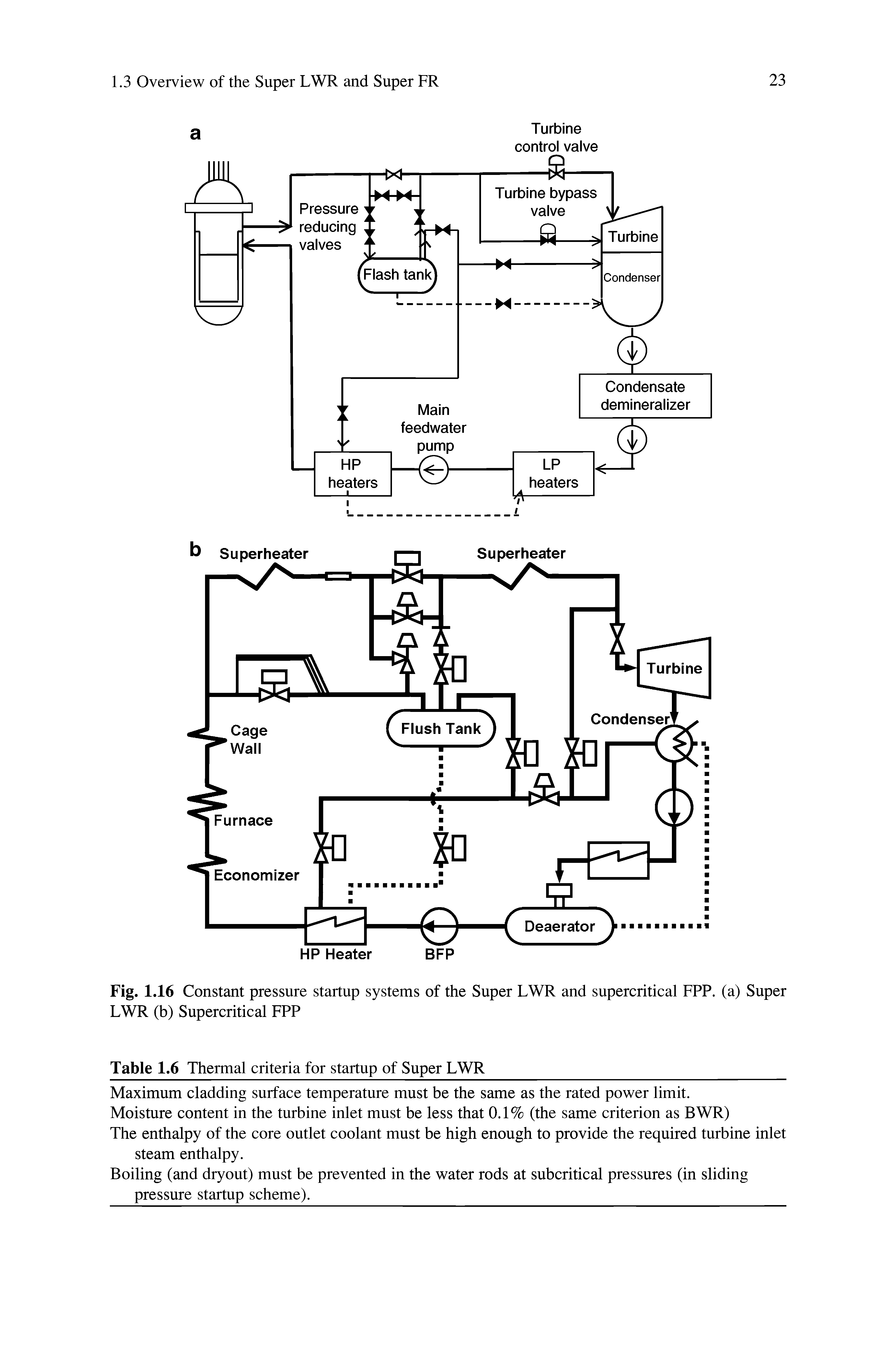 Fig. 1.16 Constant pressure startup systems of the Super LWR and supercritical FPP. (a) Super LWR (b) Supercritical FPP...