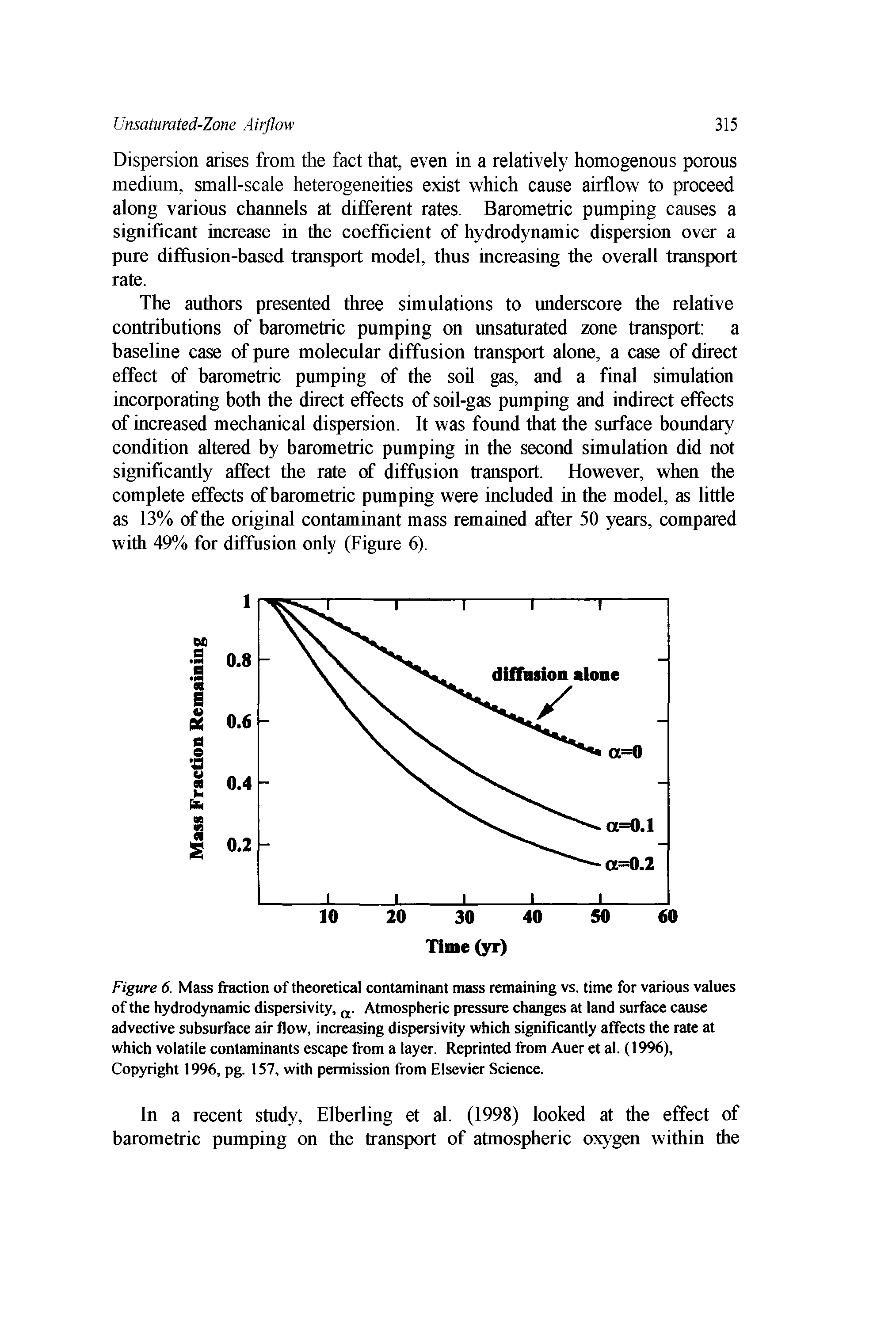 Figure 6. Mass fraction of theoretical contaminant mass remaining vs. time for various values of the hydrodynamic dispersivity, a. Atmospheric pressure changes at land surface cause advective subsurface air flow, increasing dispersivity which significantly affects the rate at which volatile contaminants escape from a layer. Reprinted from Auer et al. (1996), Copyright 1996, pg. 157, with permission from Elsevier Science.