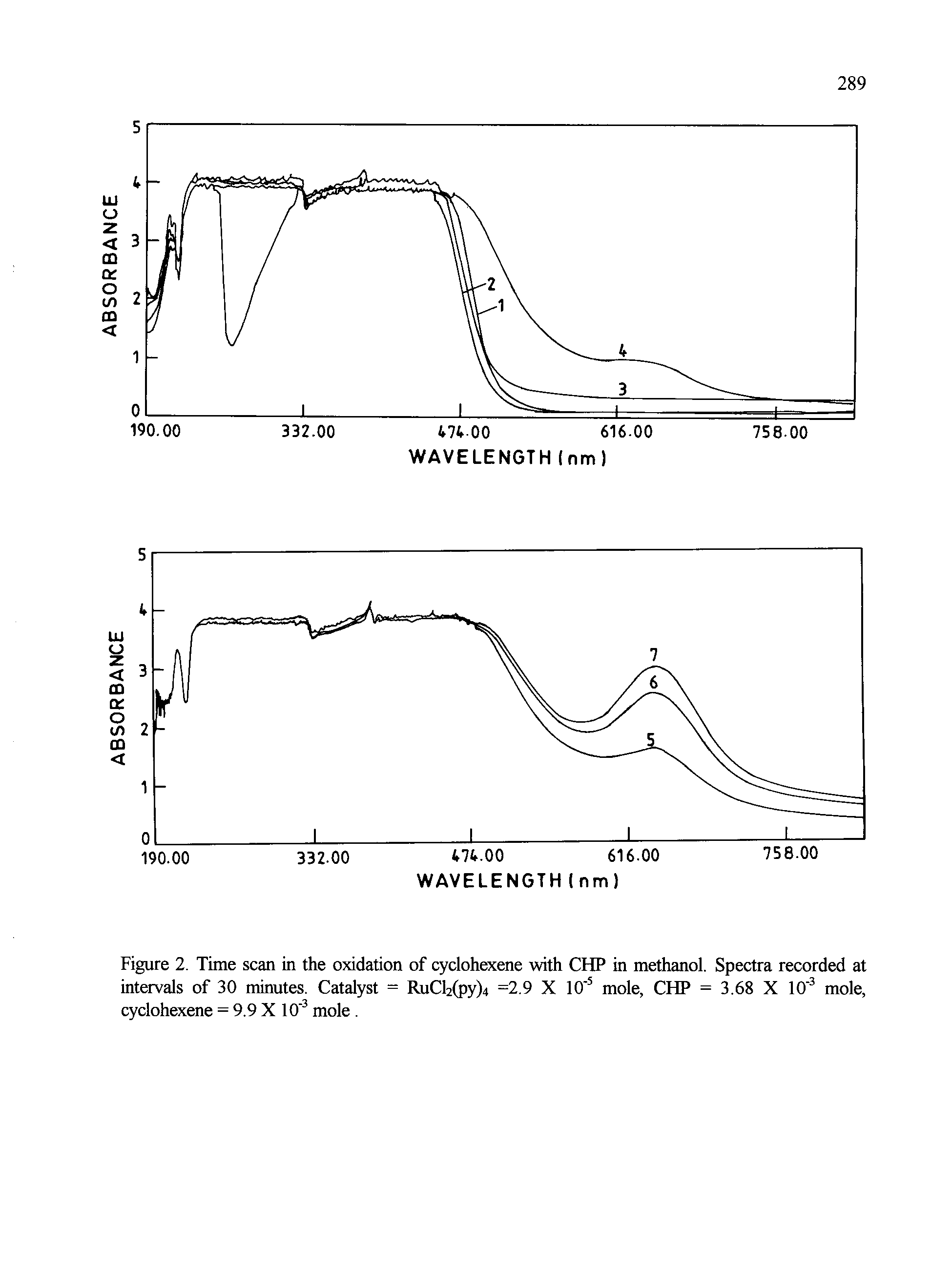 Figure 2. Time scan in the oxidation of cyclohexene with CUP in methanol. Spectra recorded at intervals of 30 minutes. Catalyst = RuCl2(py)4 =2.9 X 10 mole, CHP = 3.68 X 10 mole, cyclohexene = 9.9 X 10 mole. ...