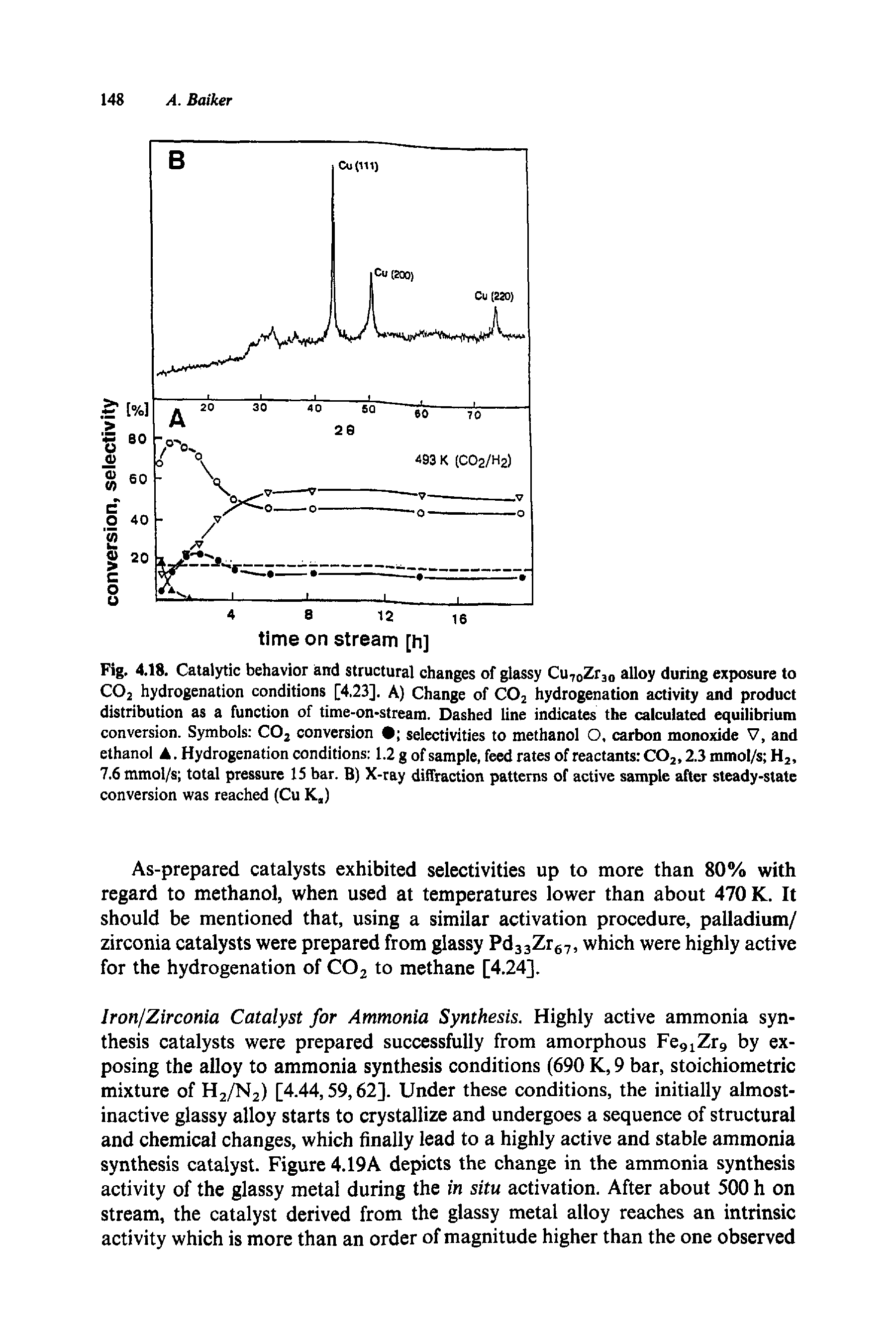 Fig. 4.18. Catalytic behavior and structural changes of glassy Cu7oZr30 alloy during exposure to CO2 hydrogenation conditions [4.23], A) Change of C02 hydrogenation activity and product distribution as a function of time-on-stream. Dashed line indicates the calculated equilibrium conversion. Symbols C02 conversion selectivities to methanol O, carbon monoxide V, and ethanol A. Hydrogenation conditions 1.2 g of sample, feed rates of reactants C02,2.3 mmol/s H2, 7.6 mmol/s total pressure 15 bar. B) X-ray diffraction patterns of active sample after steady-state conversion was reached (Cu K,)...