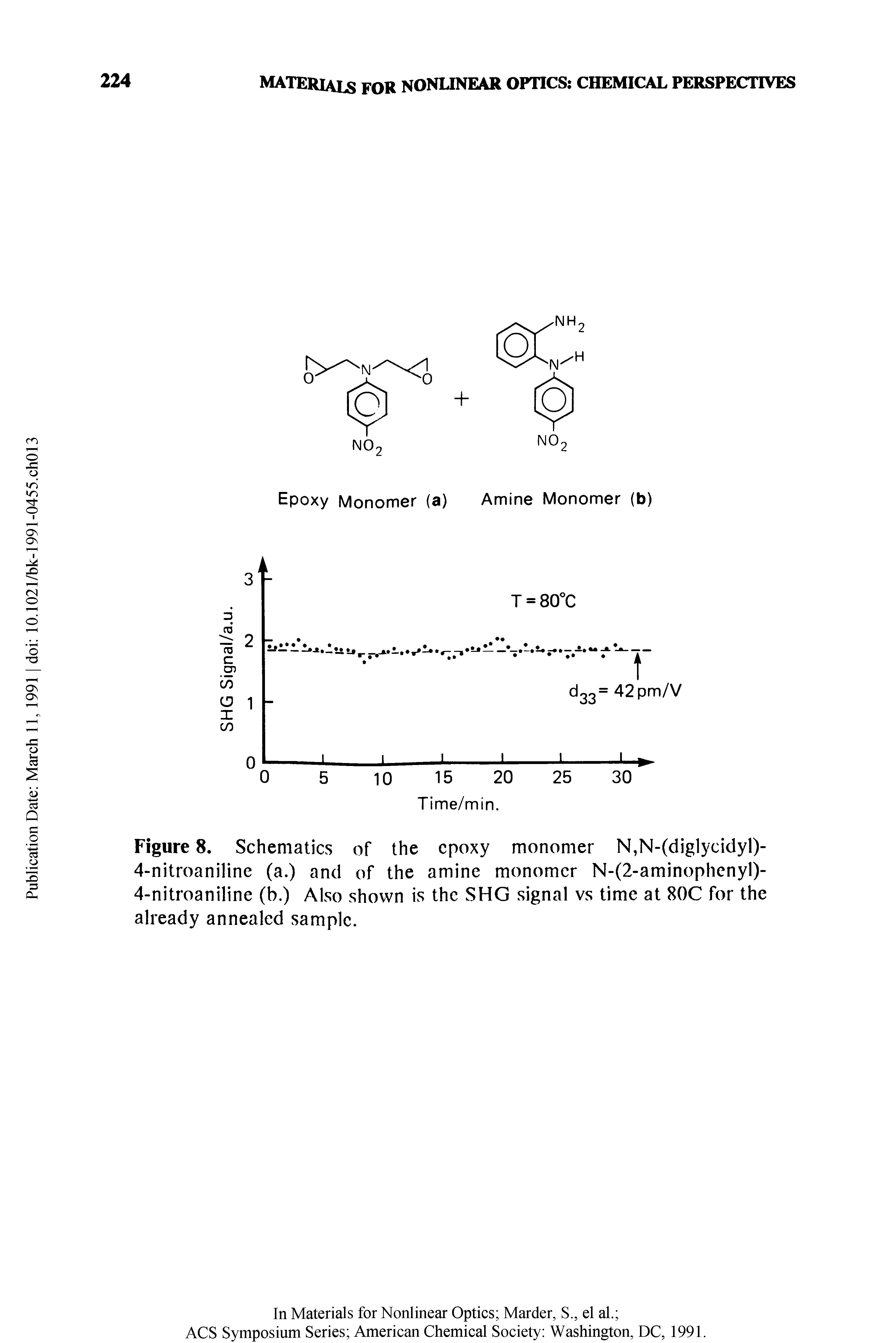 Figure 8. Schematics of the epoxy monomer N,N-(diglycidyl)-4-nitroaniline (a.) and of the amine monomer N-(2-aminophenyl)-4-nitroaniline (b.) Also shown is the SHG signal vs time at 80C for the already annealed sample.