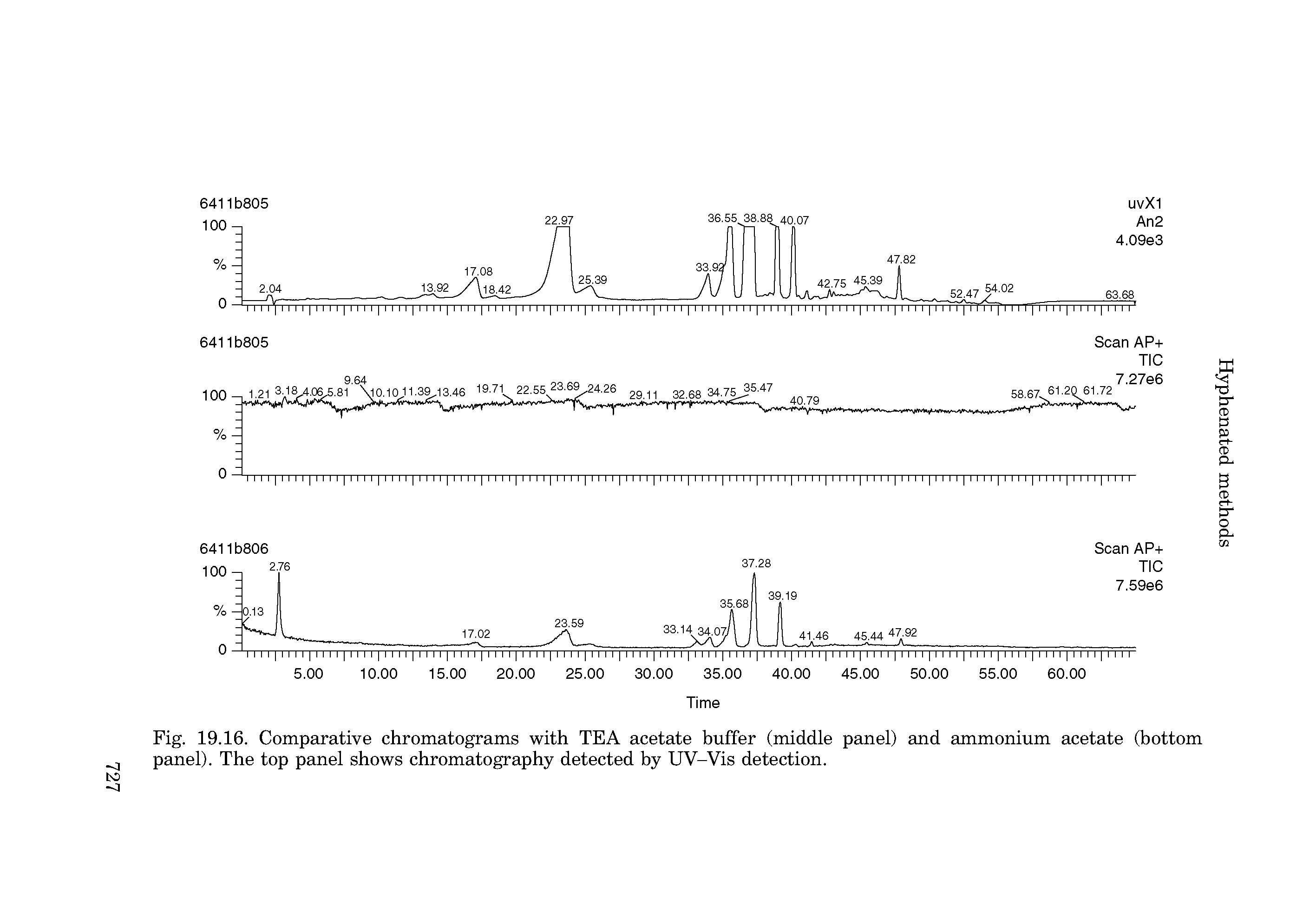 Fig. 19.16. Comparative chromatograms with TEA acetate buffer (middle panel) and ammonium acetate (bottom panel). The top panel shows chromatography detected by UV-Vis detection.