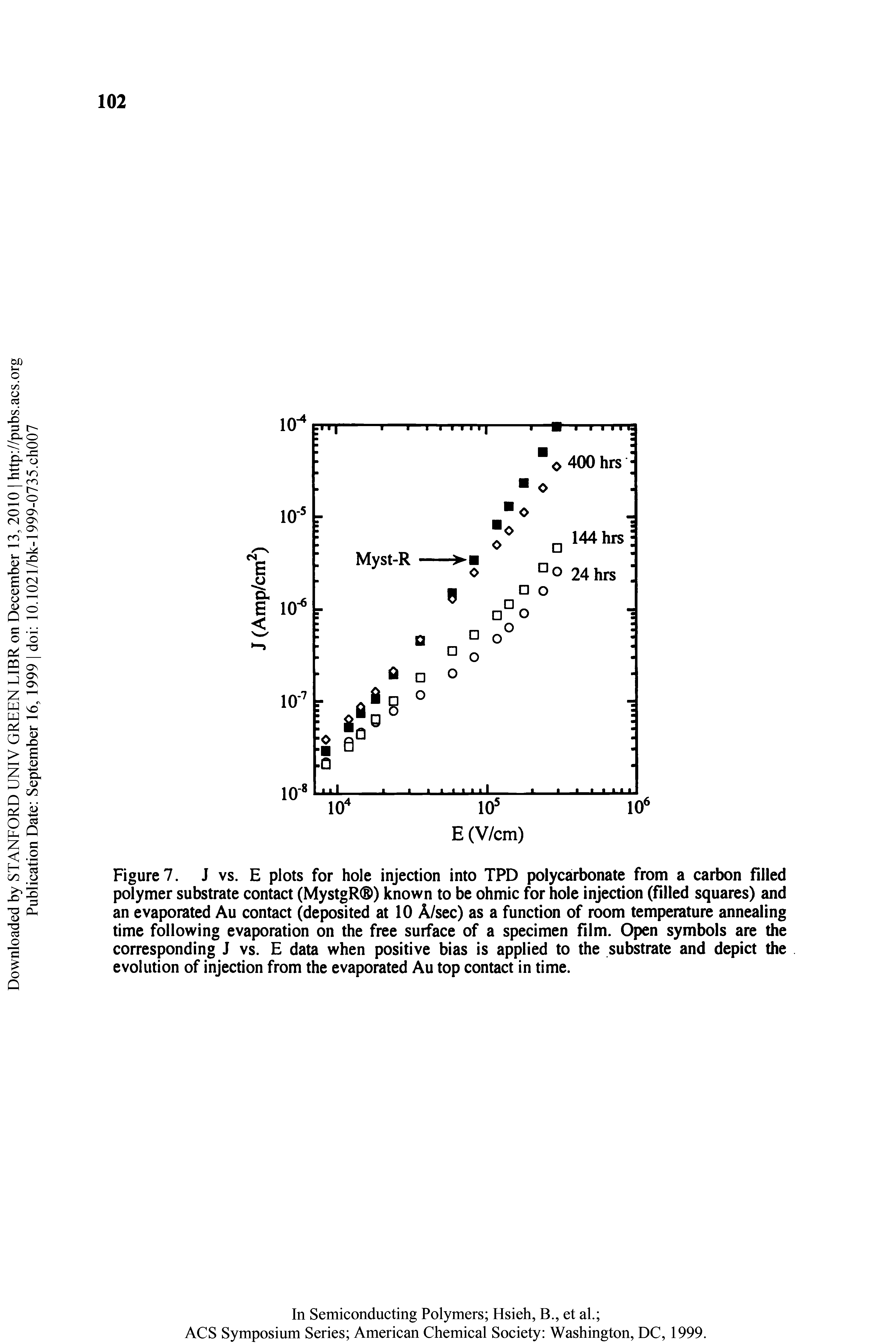 Figure . J vs. E plots for hole injection into TPD polycarbonate from a carbon filled polymer substrate contact (MystgR ) known to be ohmic for hole injection (filled squares) and an evaporated Au contact (deposited at 10 A/sec) as a function of room temperature annealing time following evaporation on the free surface of a specimen film. Open symbols are the corresponding J vs. E data when positive bias is applied to the substrate and depict the evolution of injection from the evaporated Au top contact in time.