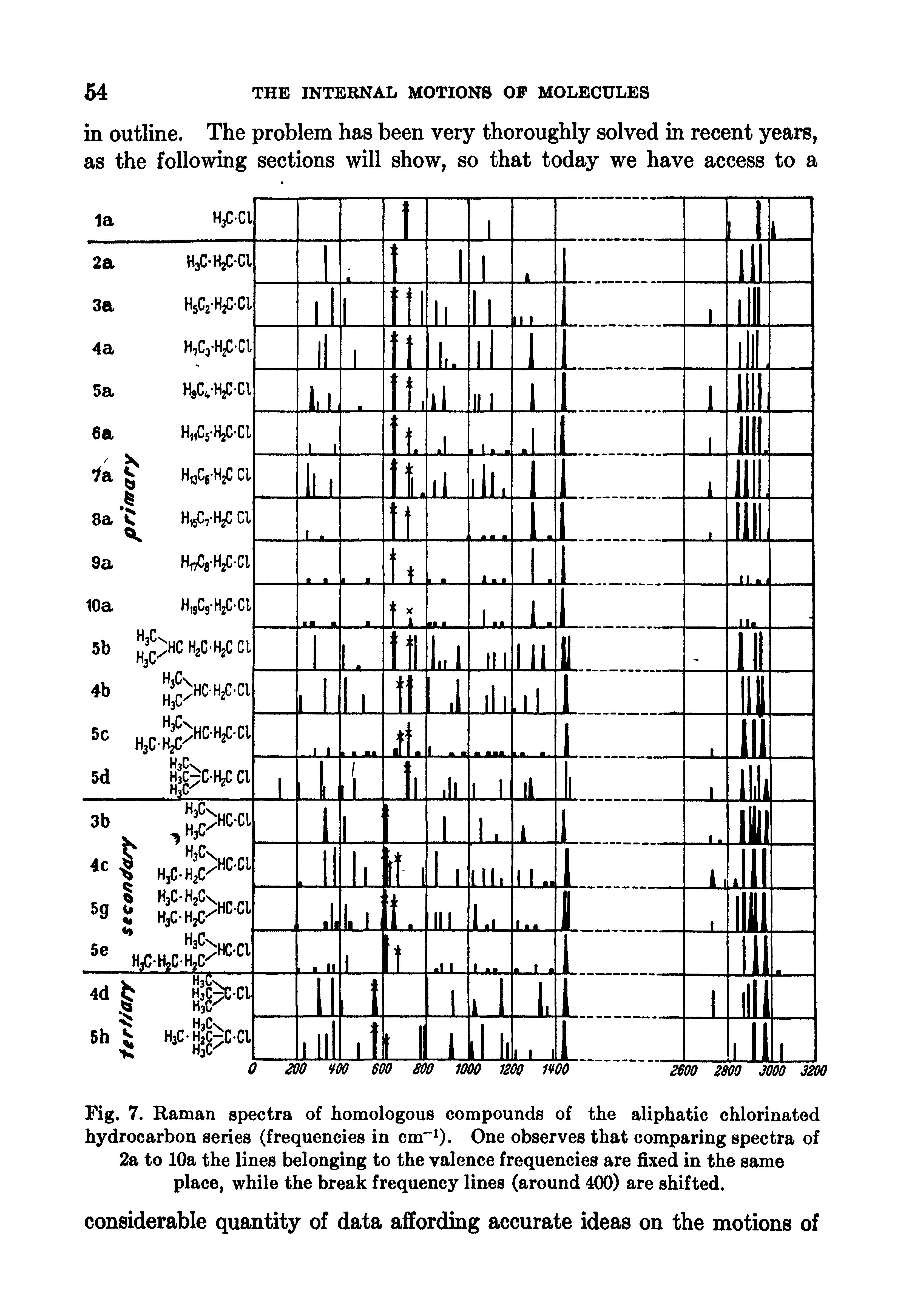 Fig. 7. Raman spectra of homologous compounds of the aliphatic chlorinated hydrocarbon series (frequencies in cm ). One observes that comparing spectra of 2a to 10a the lines belonging to the valence frequencies are fixed in the same place, while the break frequency lines (around 400) are shifted.