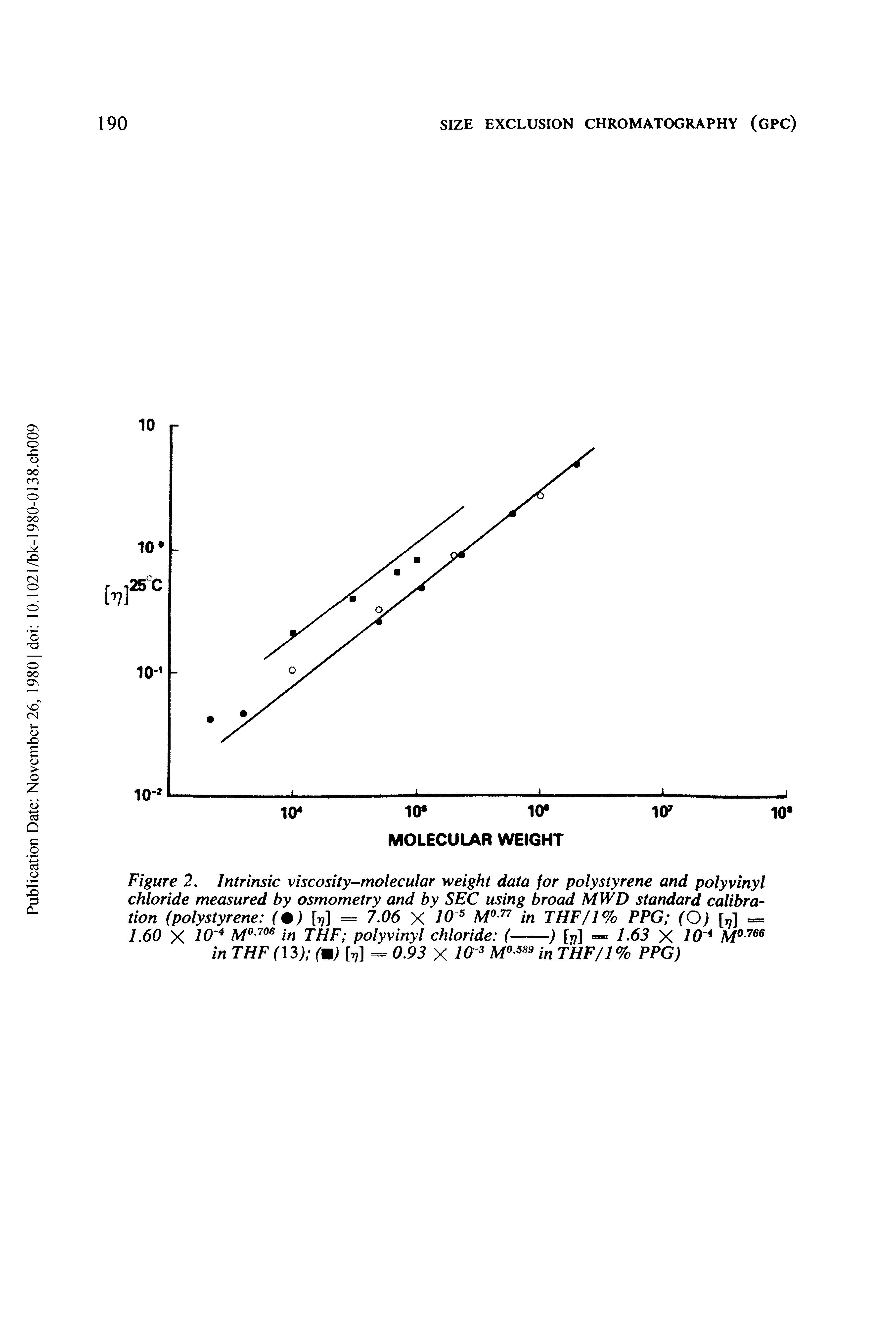 Figure 2. Intrinsic viscosity-molecular weight data for polystyrene and polyvinyl chloride measured by osmometry and by SEC using broad MWD standard calibration (polystyrene (m) M = 7,06 X 10 in THF/1% PPG (O) [ ] =...