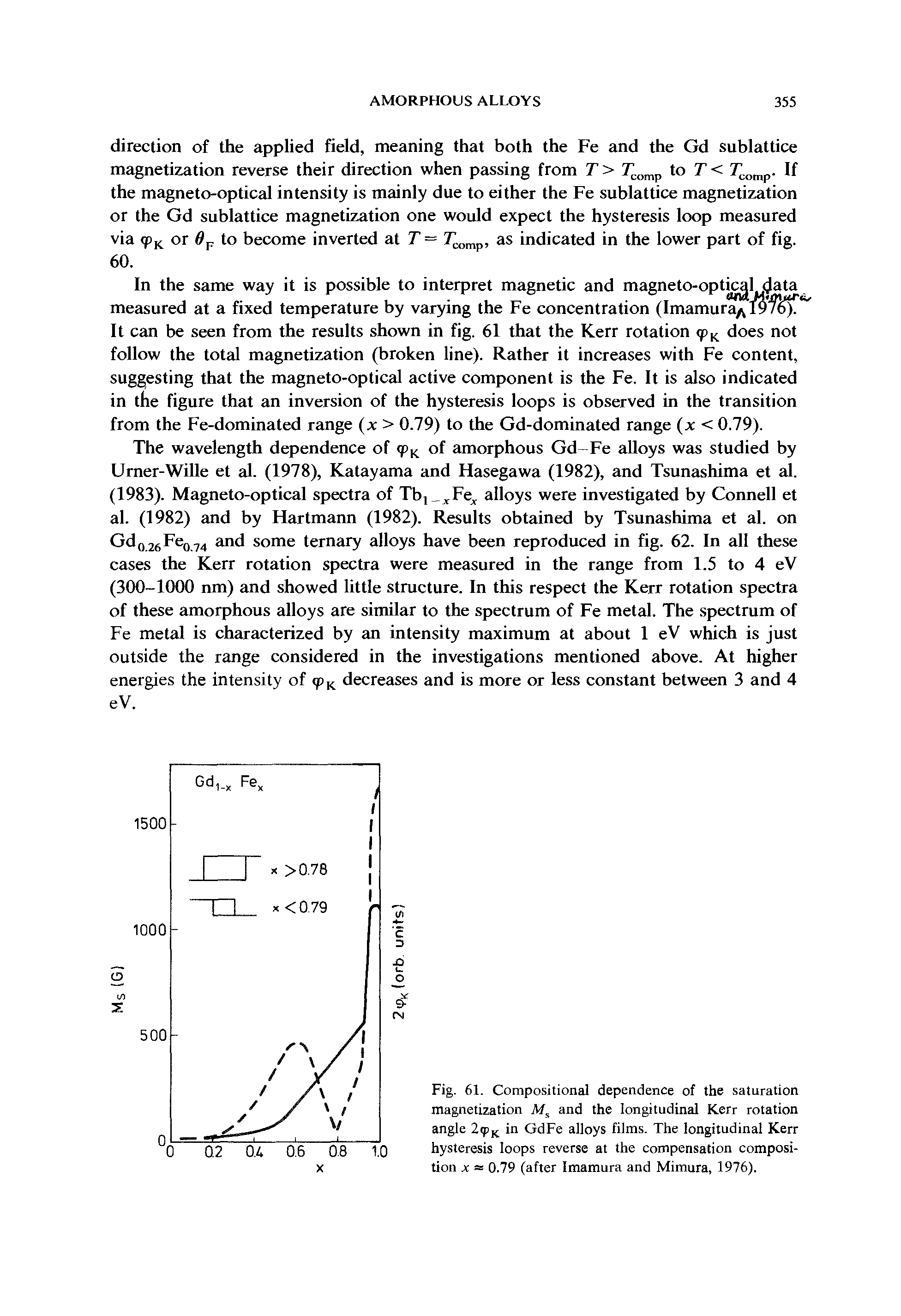 Fig. 61. Compositional dependence of the saturation magnetization M, and the longitudinal Kerr rotation angle in GdFe alloys films. The longitudinal Kerr hysteresis loops reverse at the compensation composition jc = 0.79 (after Imamura and Mimura, 1976).