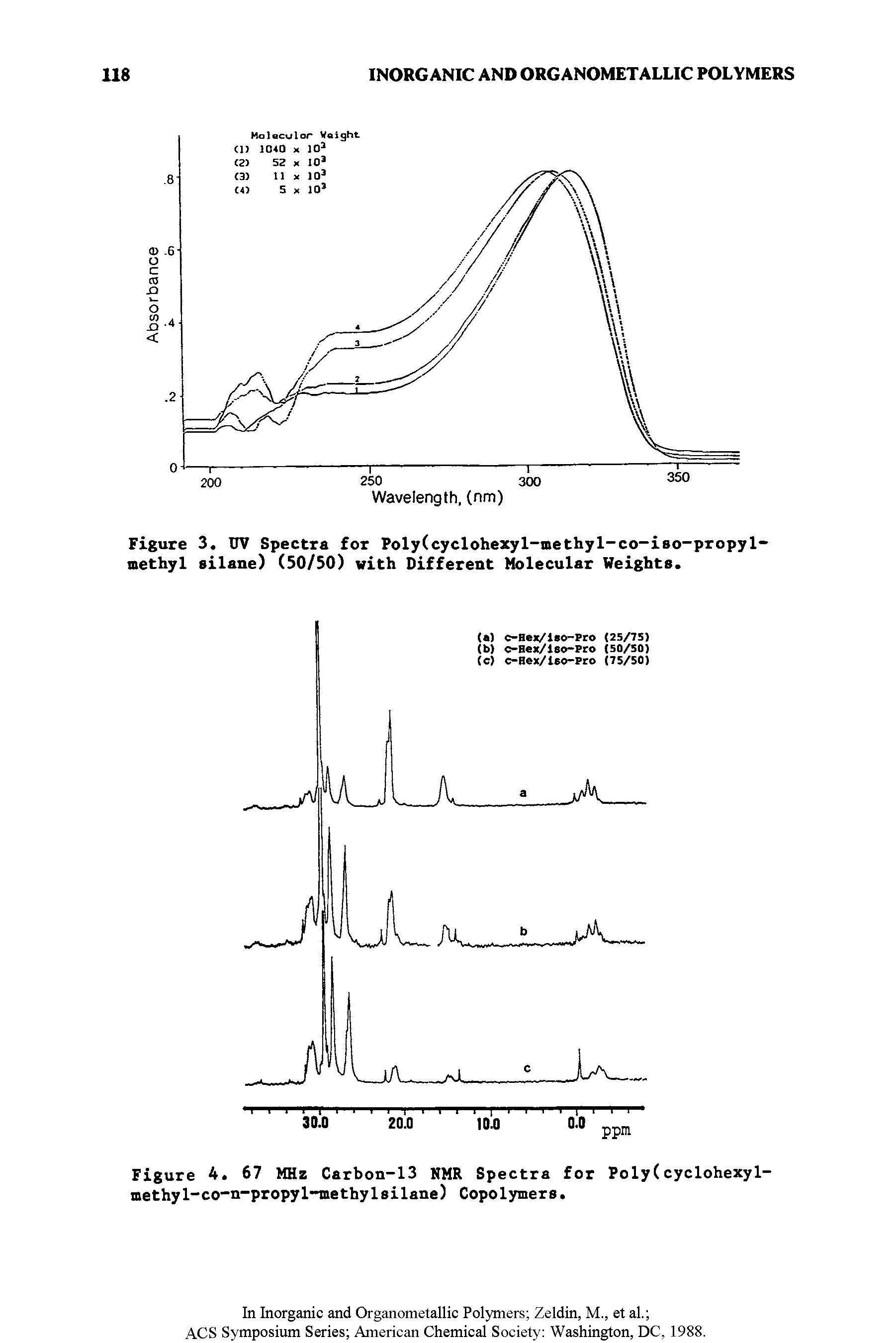 Figure 3. UV Spectra for Poly(cyclohexyl-methy 1-co-iso-propyl-methyl silane) (50/50) with Different Molecular Heights.