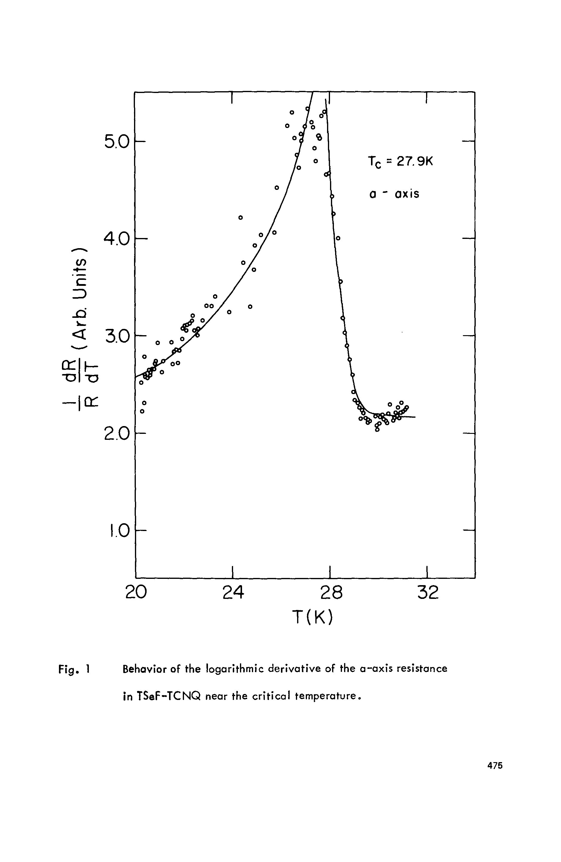 Fig. 1 Behavior of the logarithmic derivative of the a-axis resistance in TSeF-TCNQ near the critical temperature.